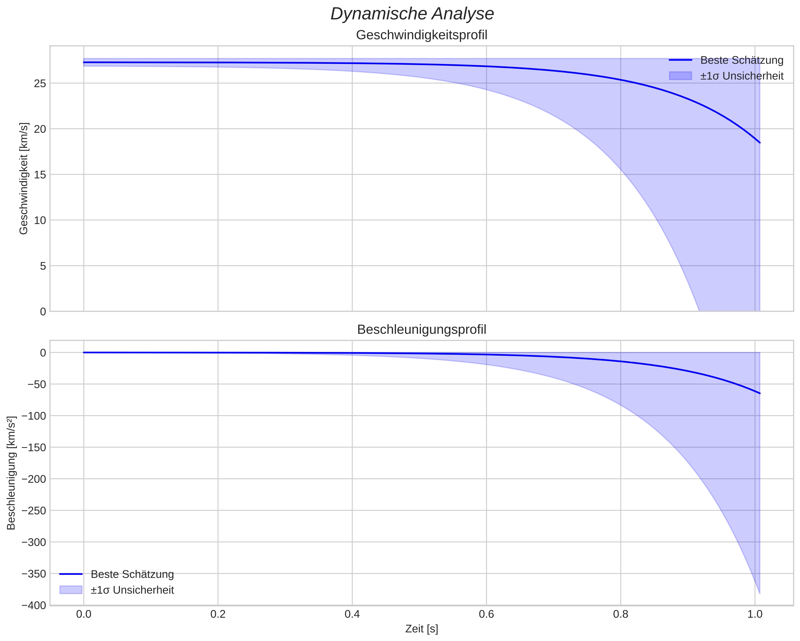 speed and acceleration