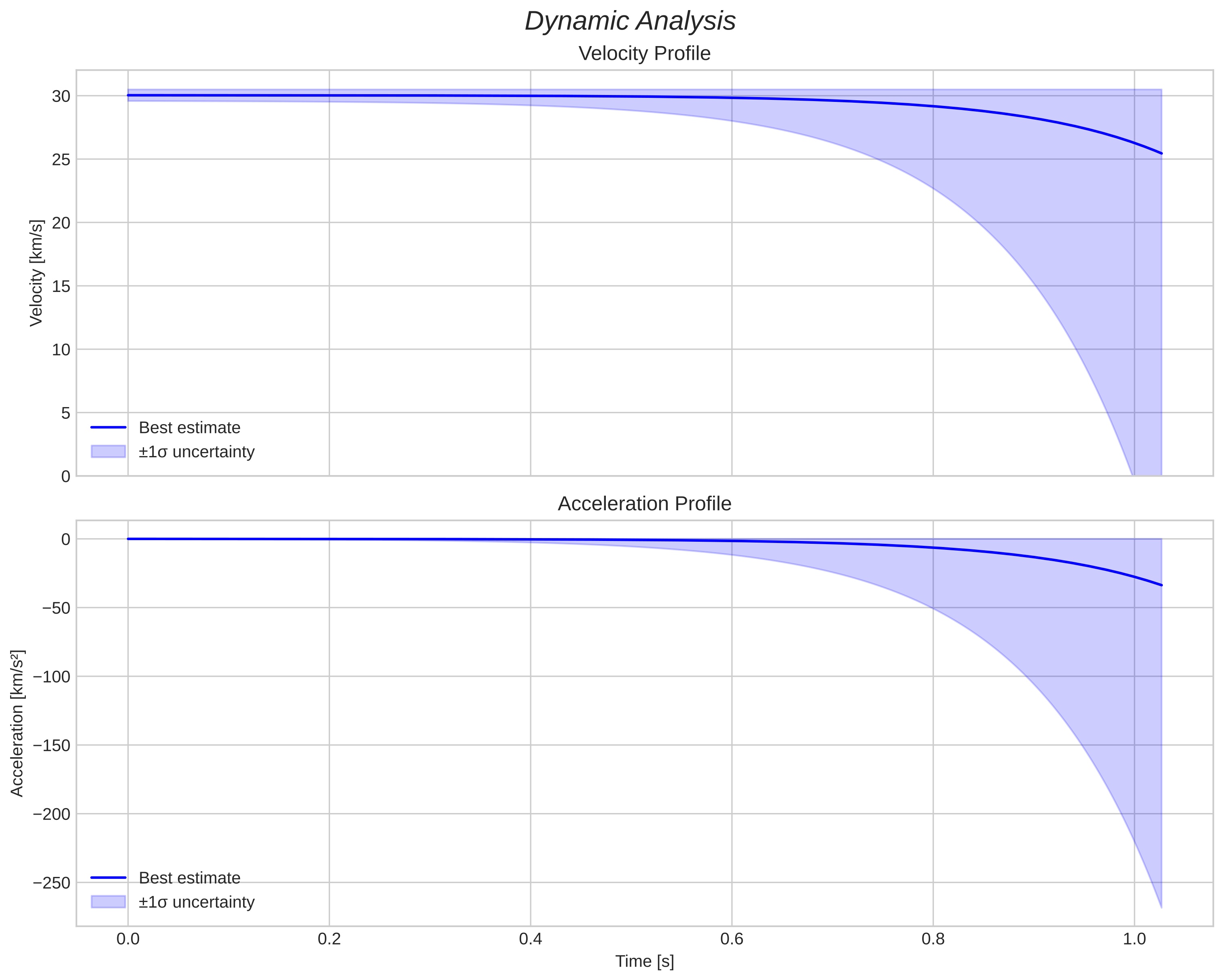 speed and acceleration