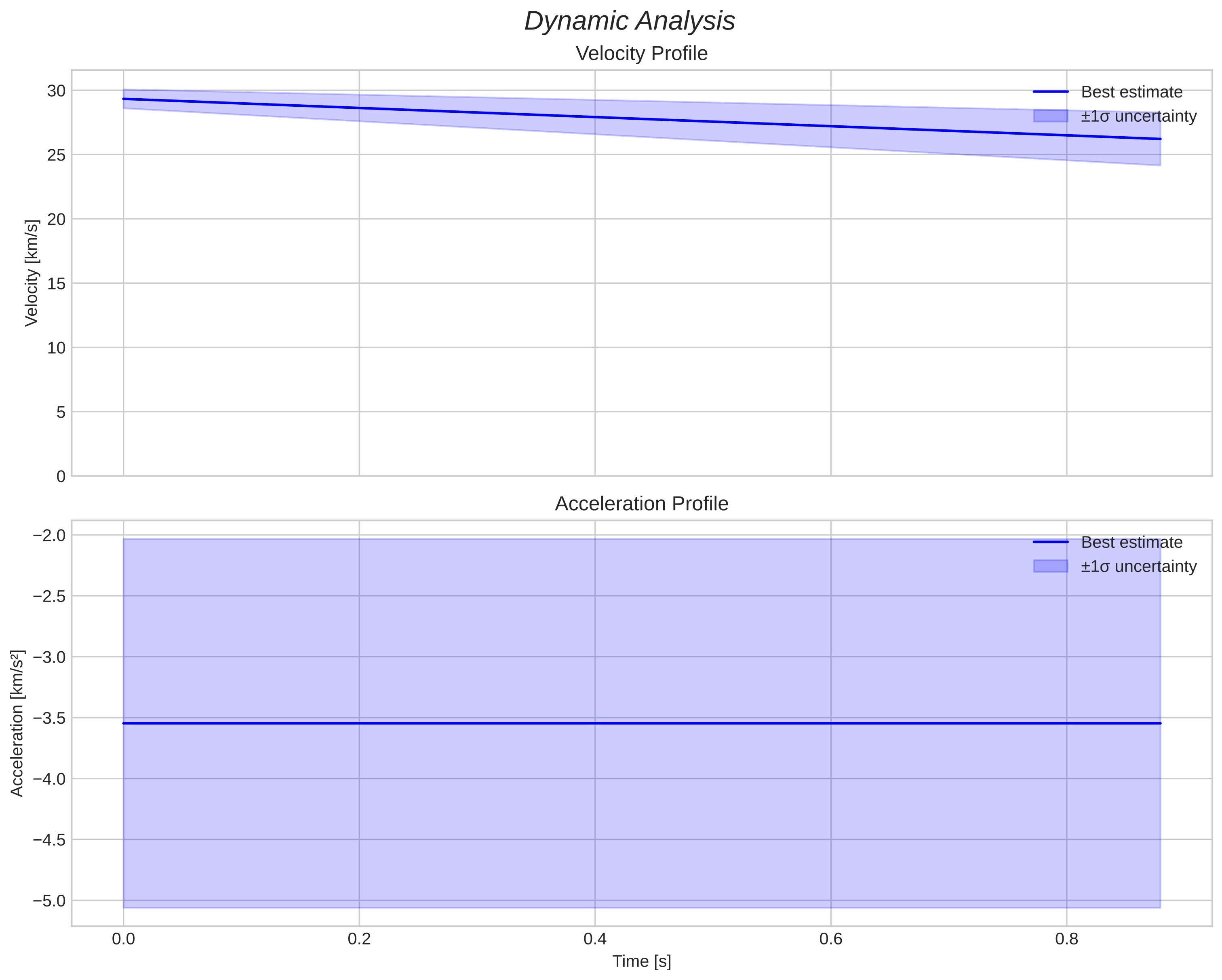 speed and acceleration