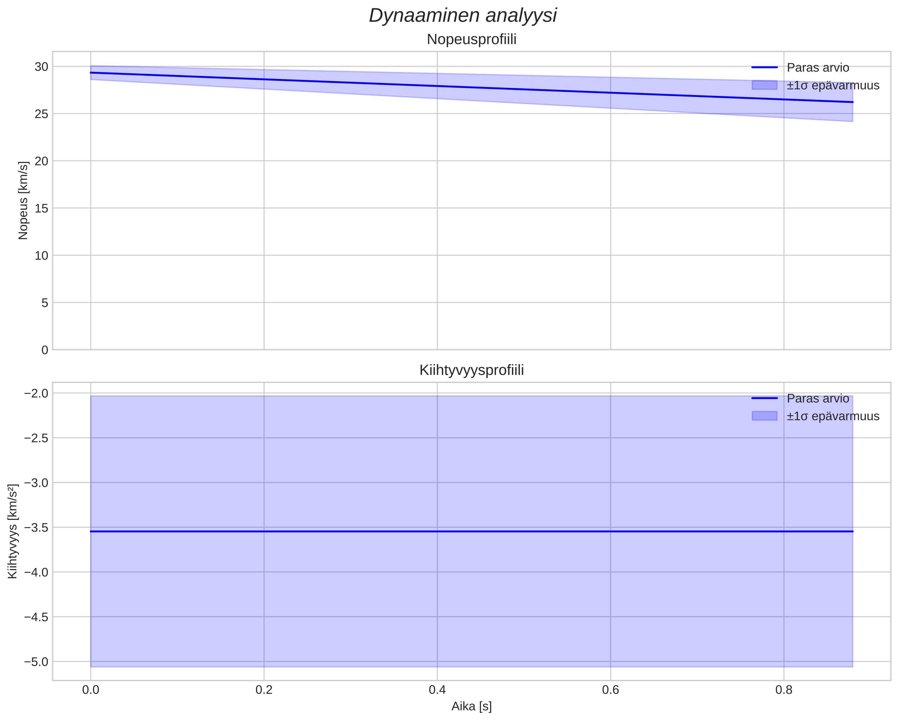 speed and acceleration