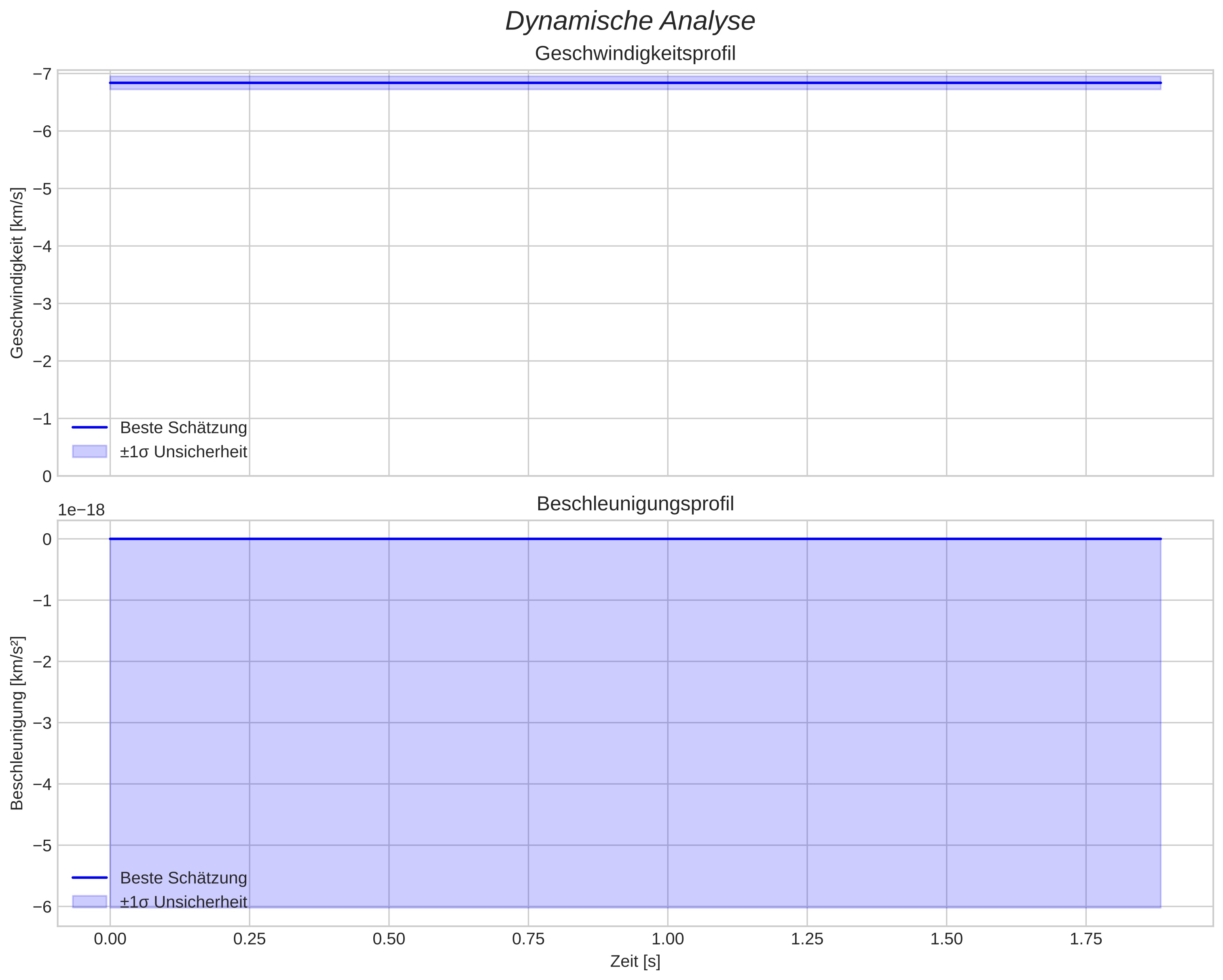 speed and acceleration
