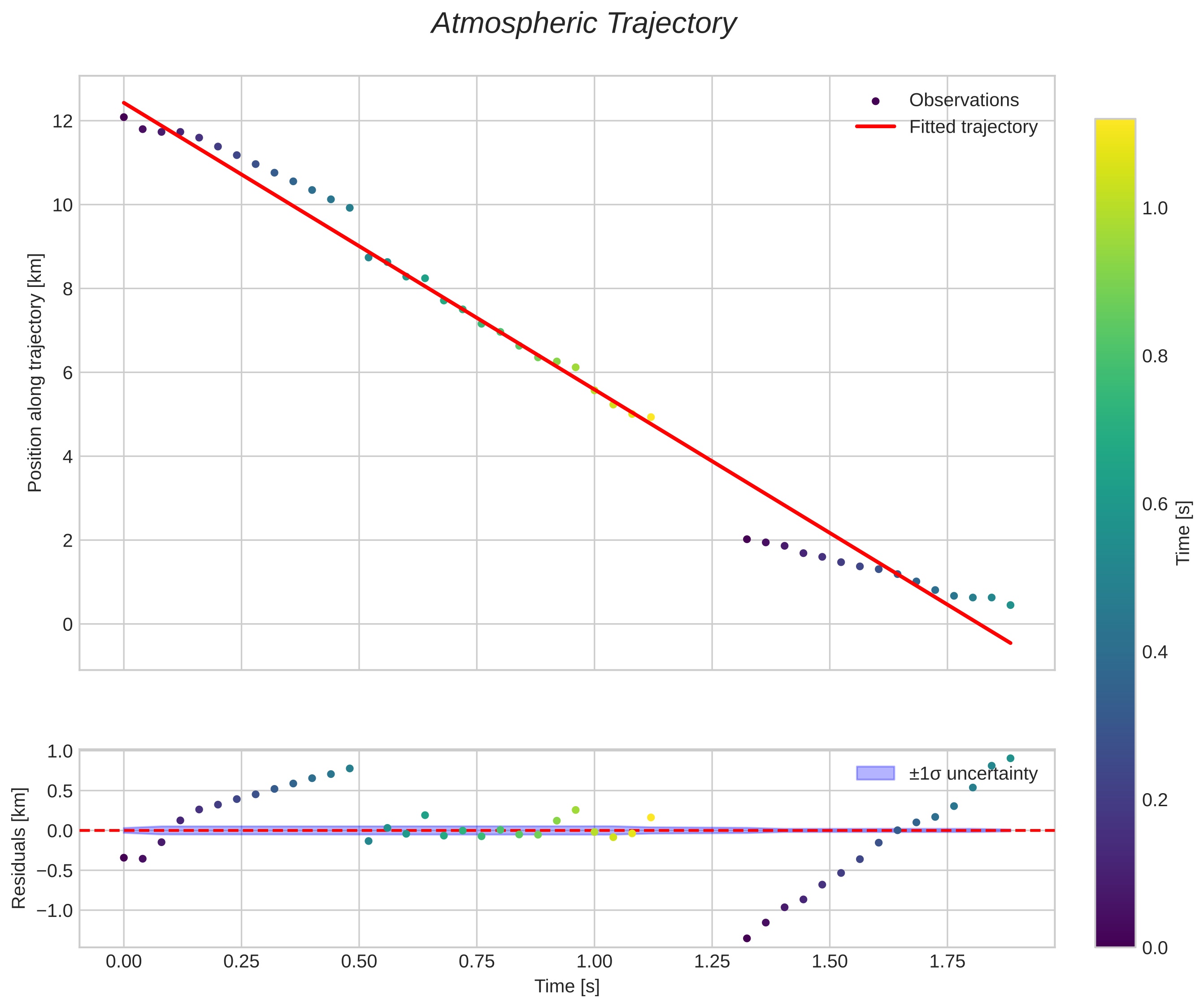 position vs time