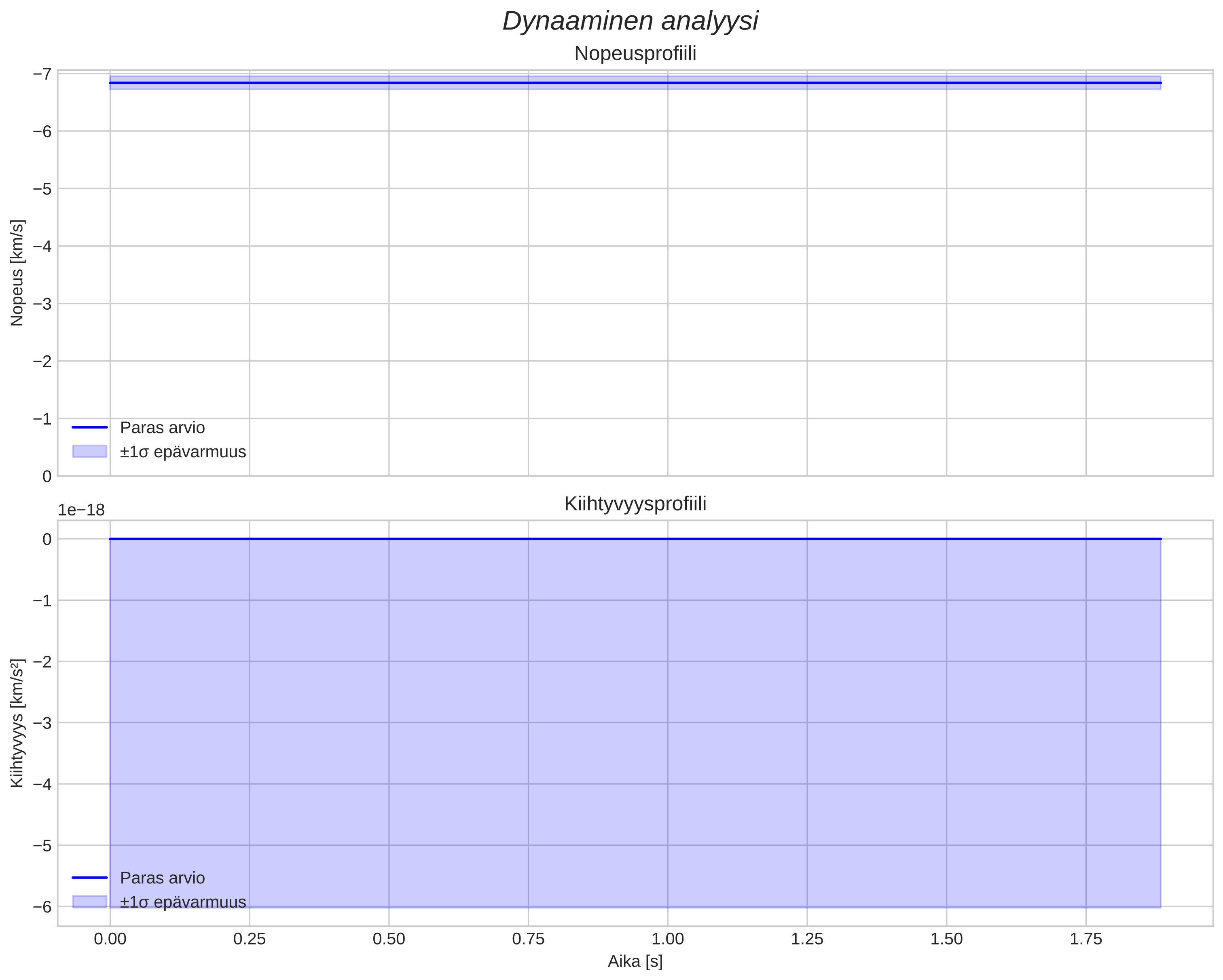 speed and acceleration
