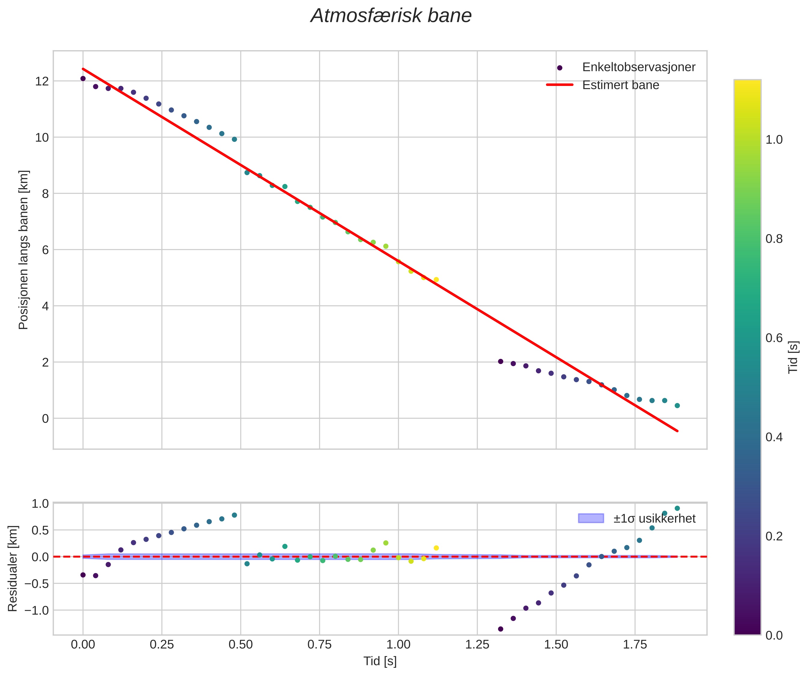 position vs time