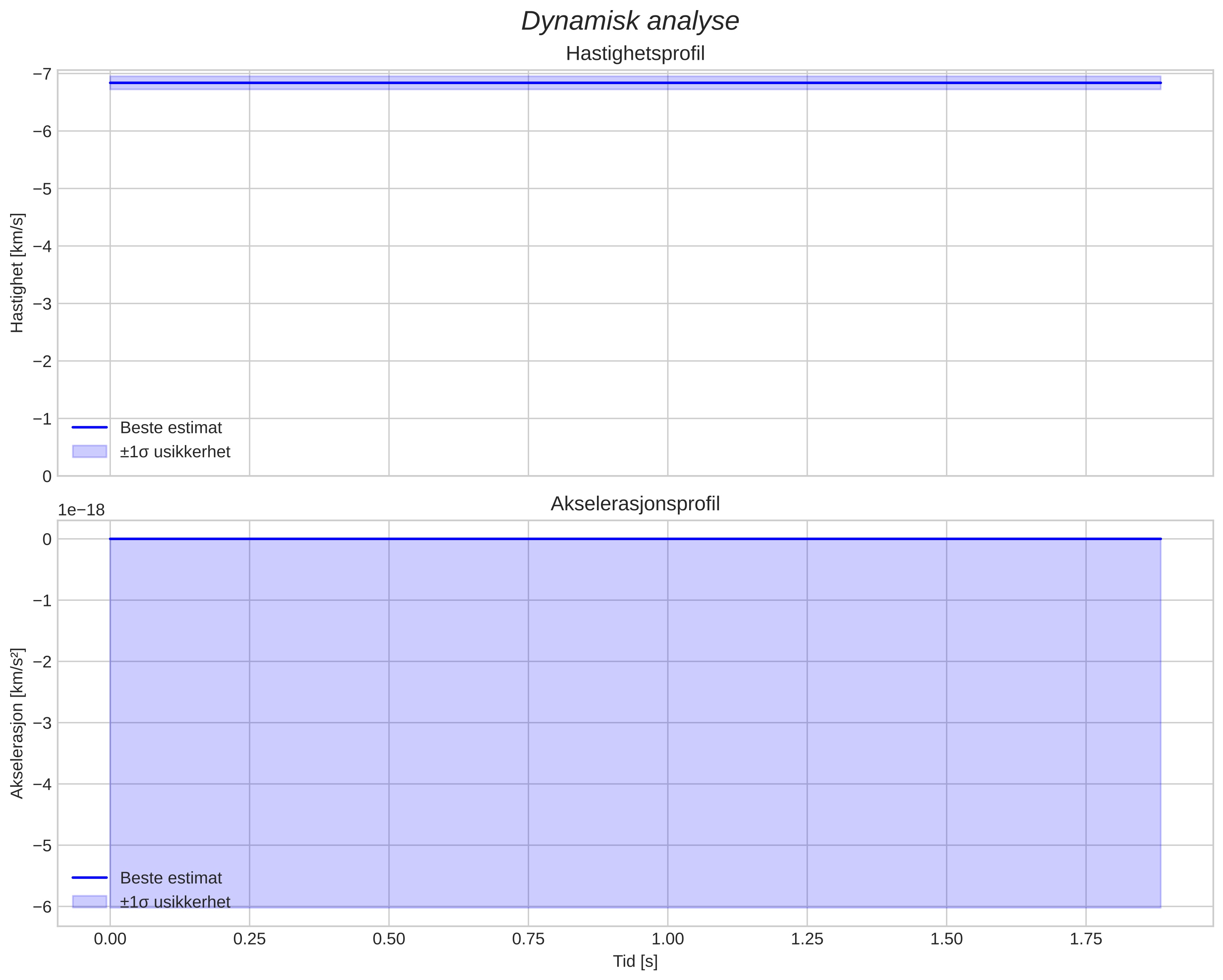 speed and acceleration