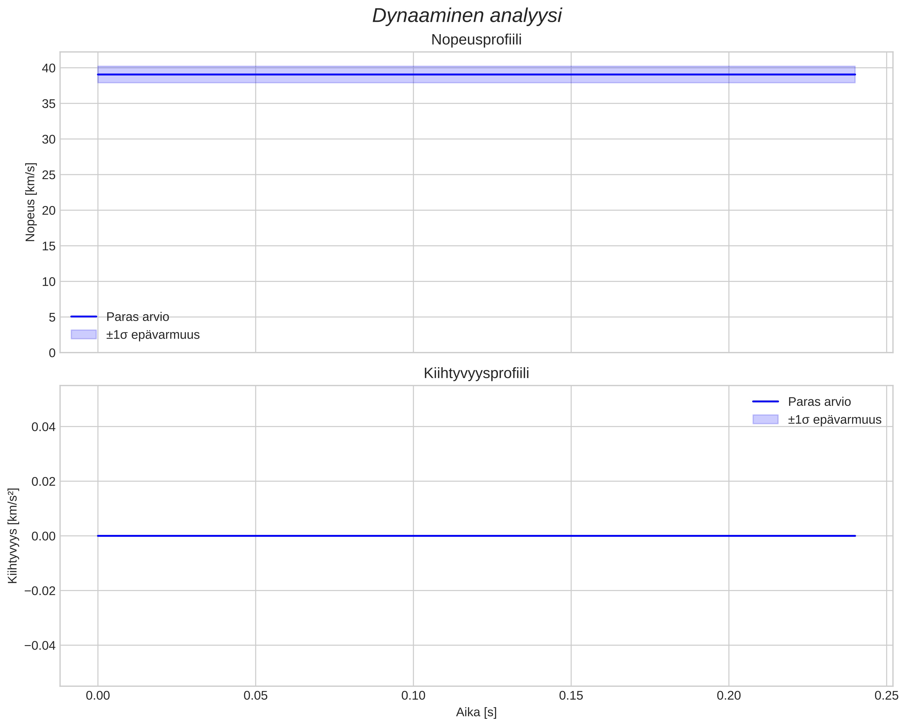 speed and acceleration