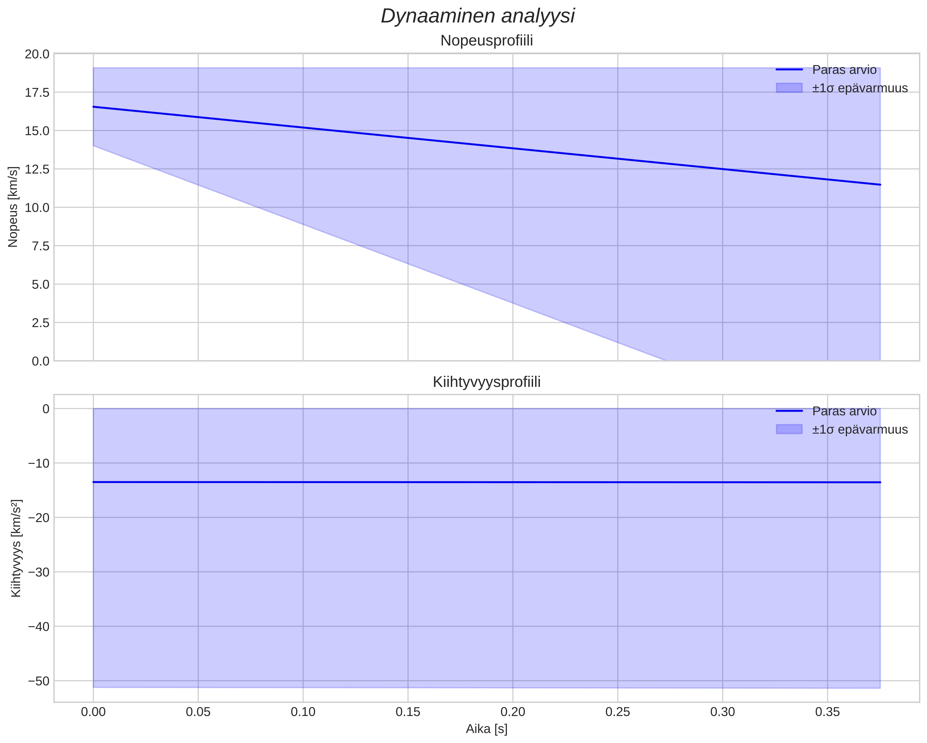 speed and acceleration