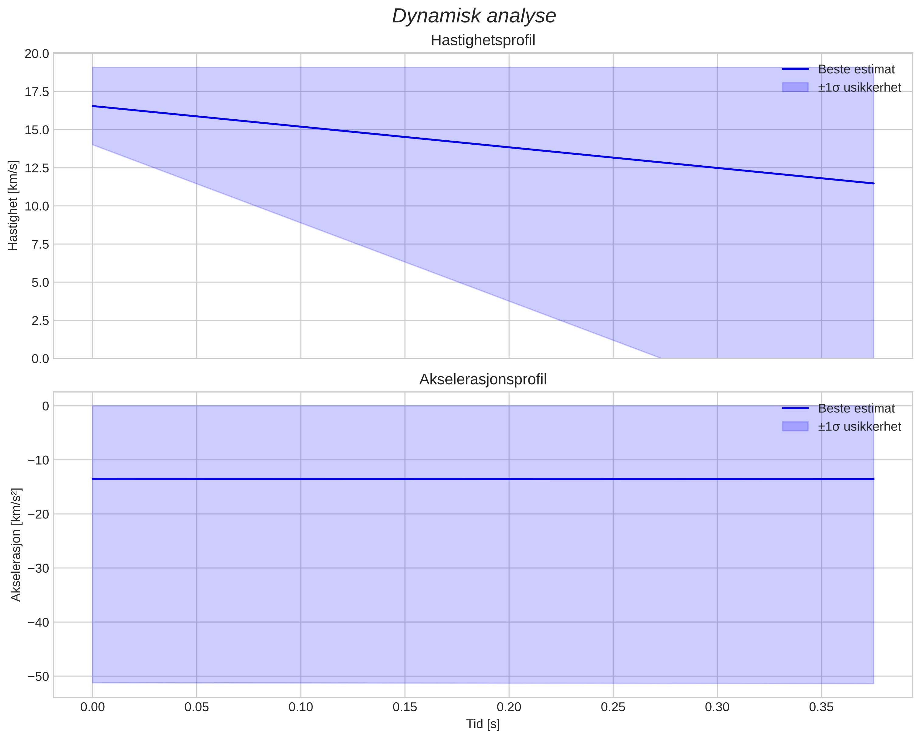 speed and acceleration