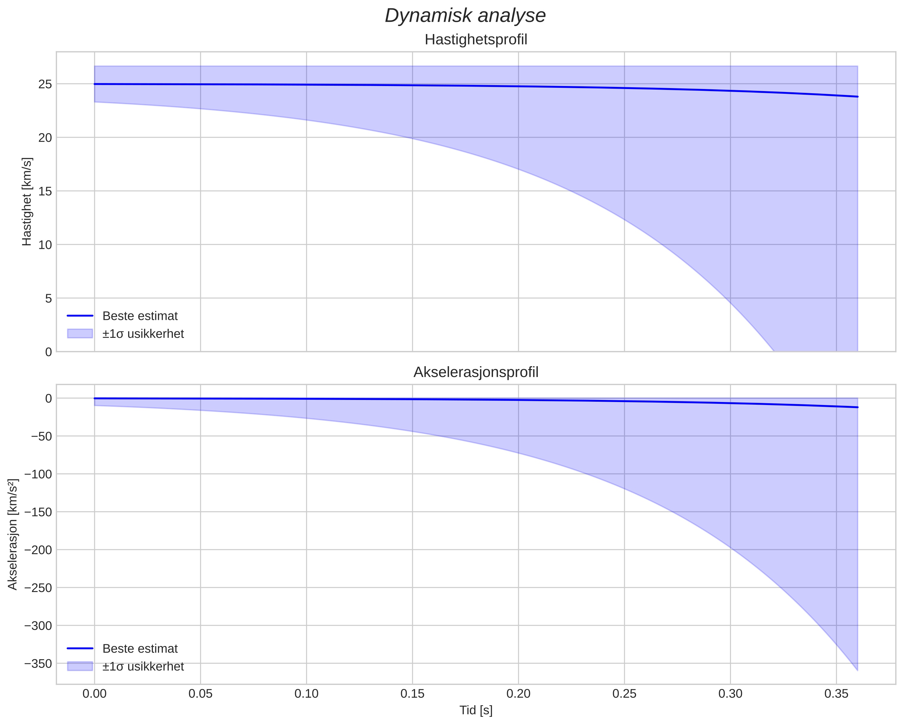 speed and acceleration