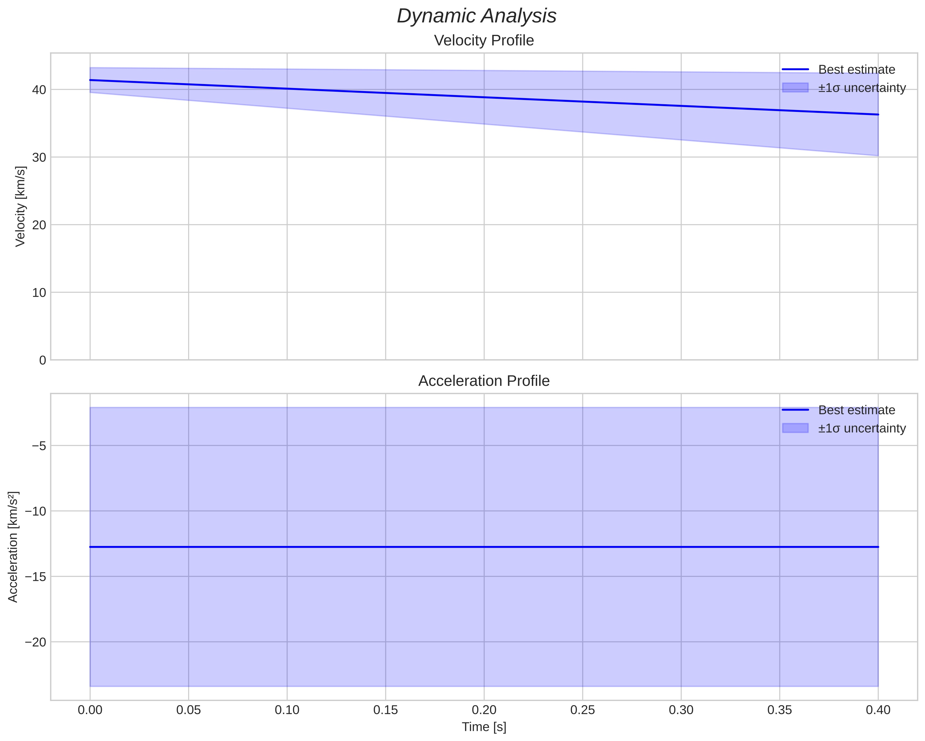 speed and acceleration