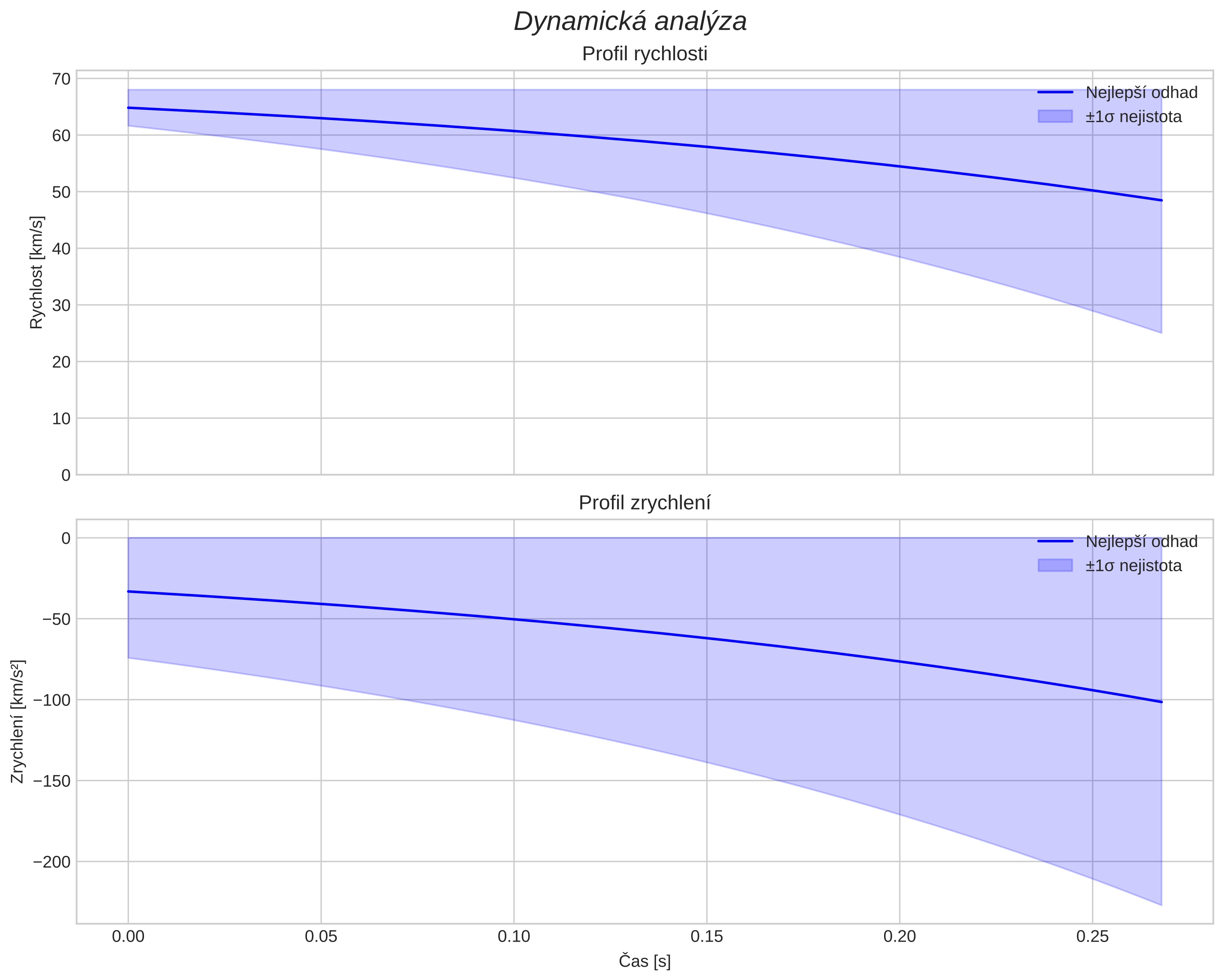 speed and acceleration