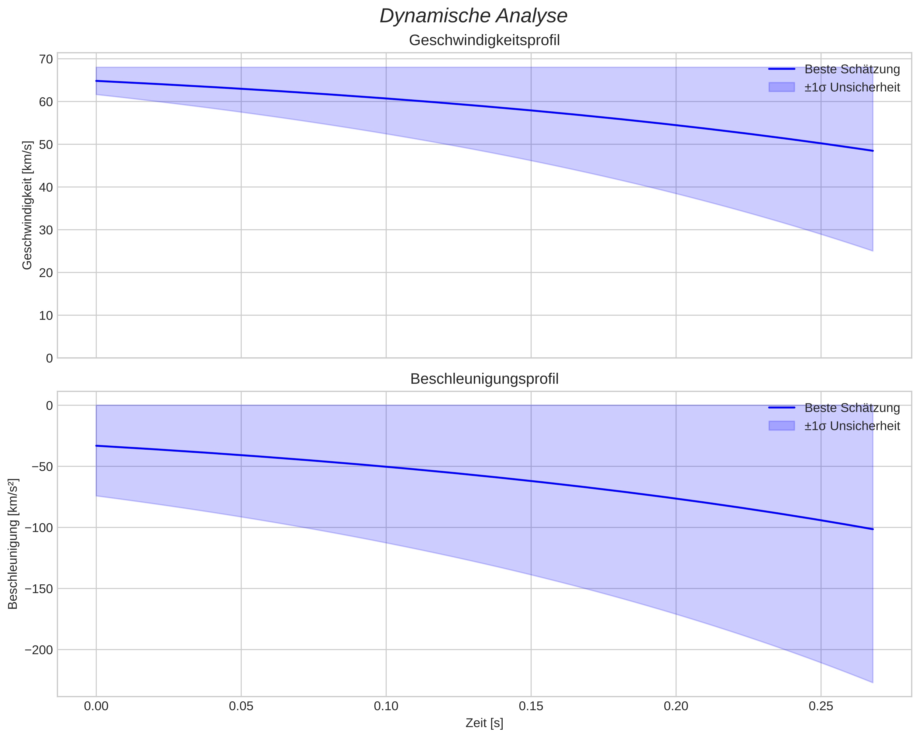 speed and acceleration