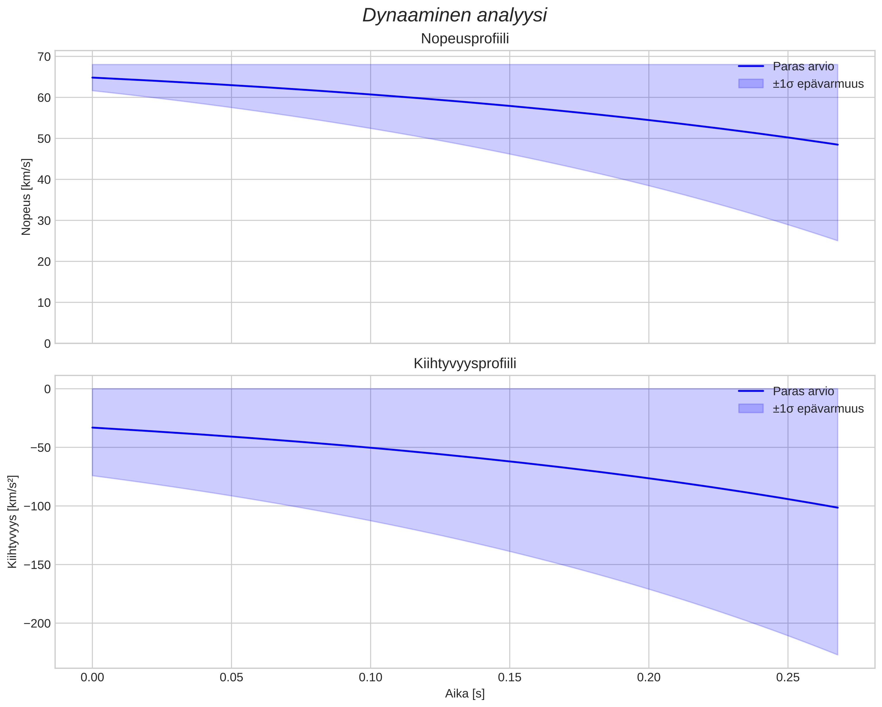 speed and acceleration