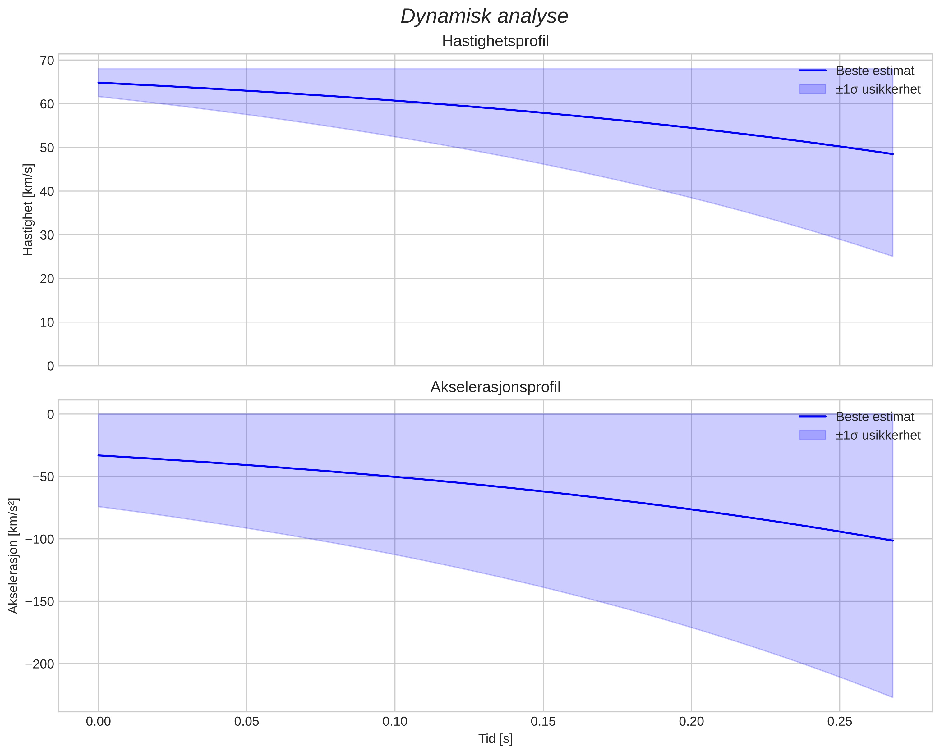 speed and acceleration