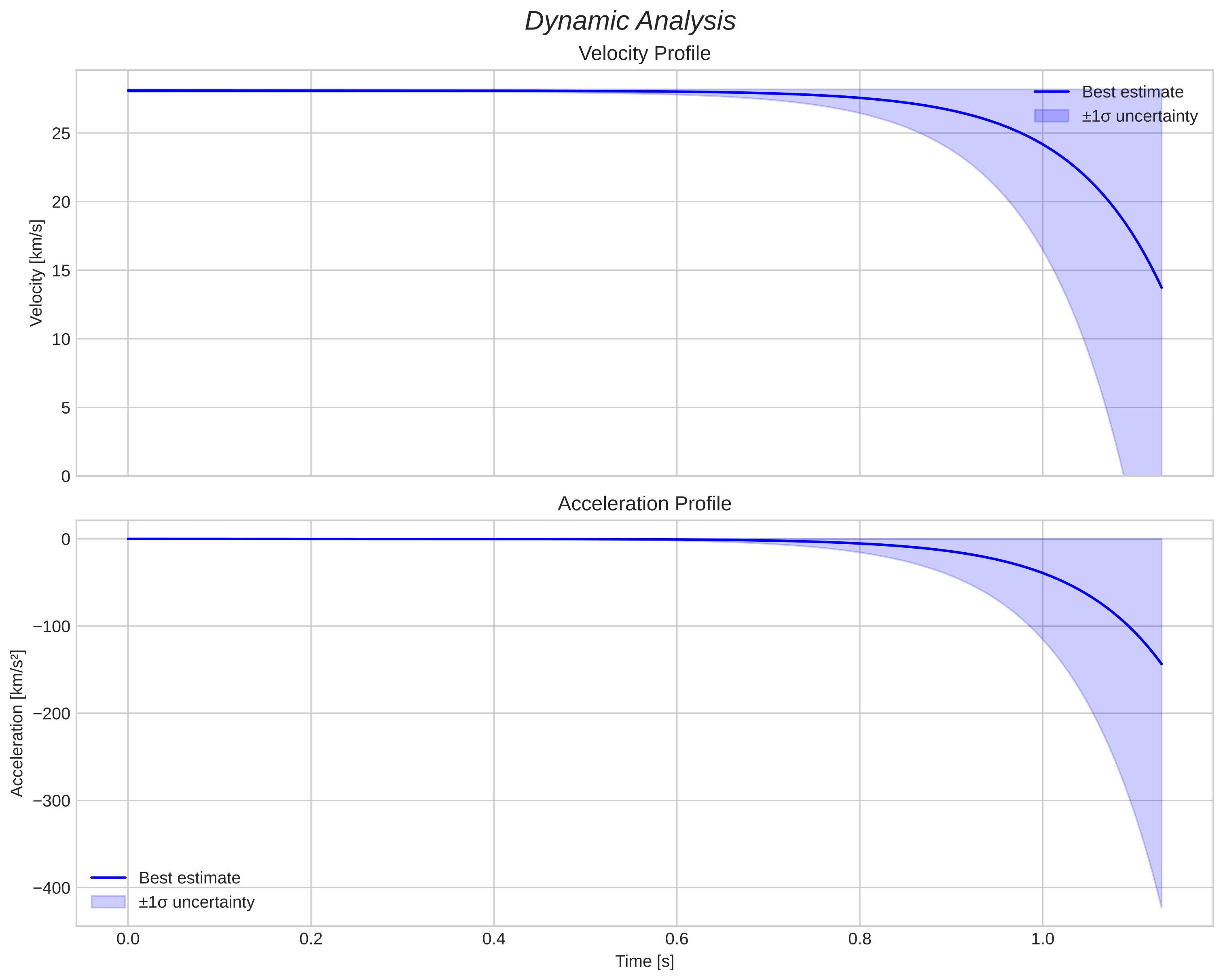 speed and acceleration