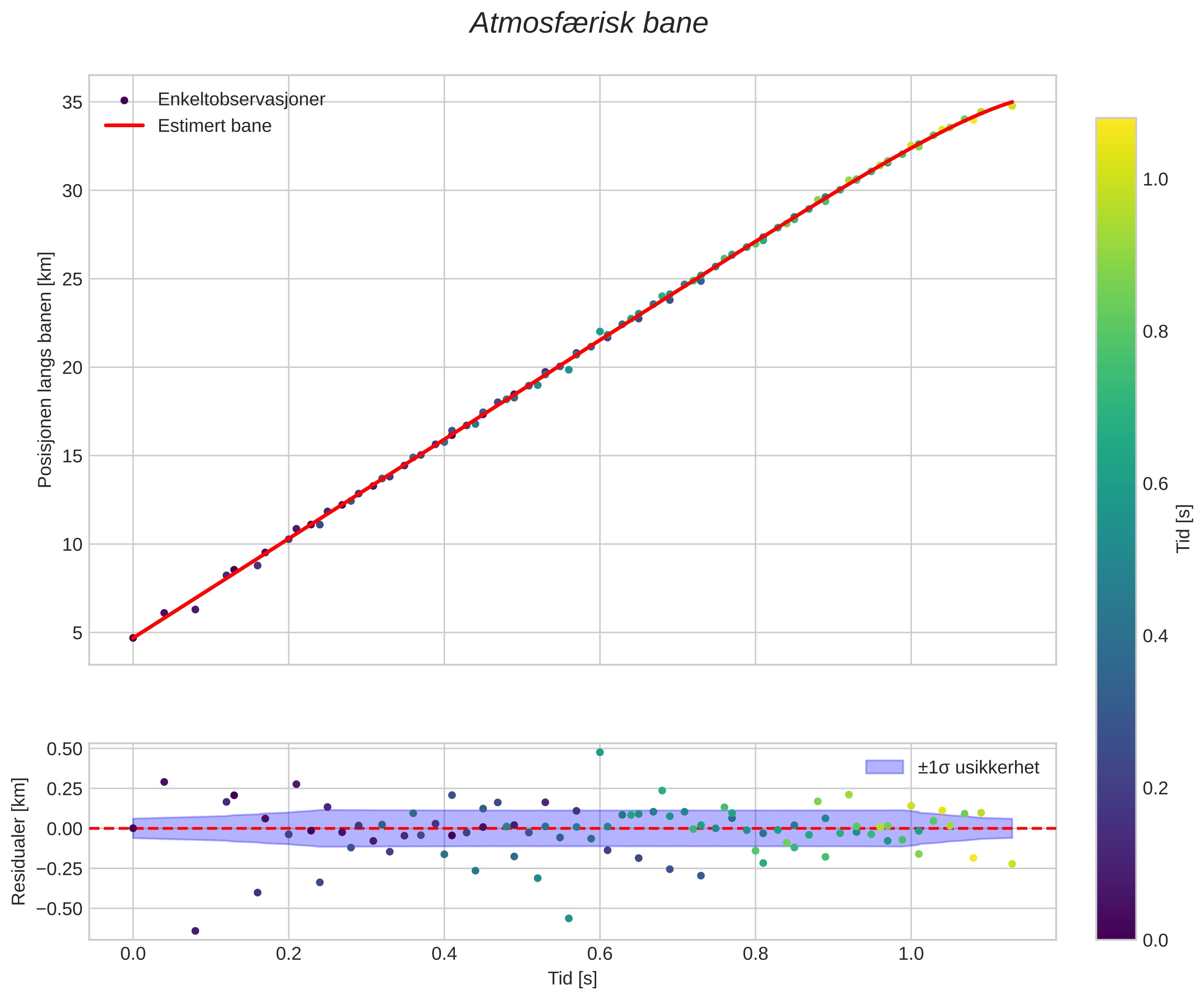 position vs time