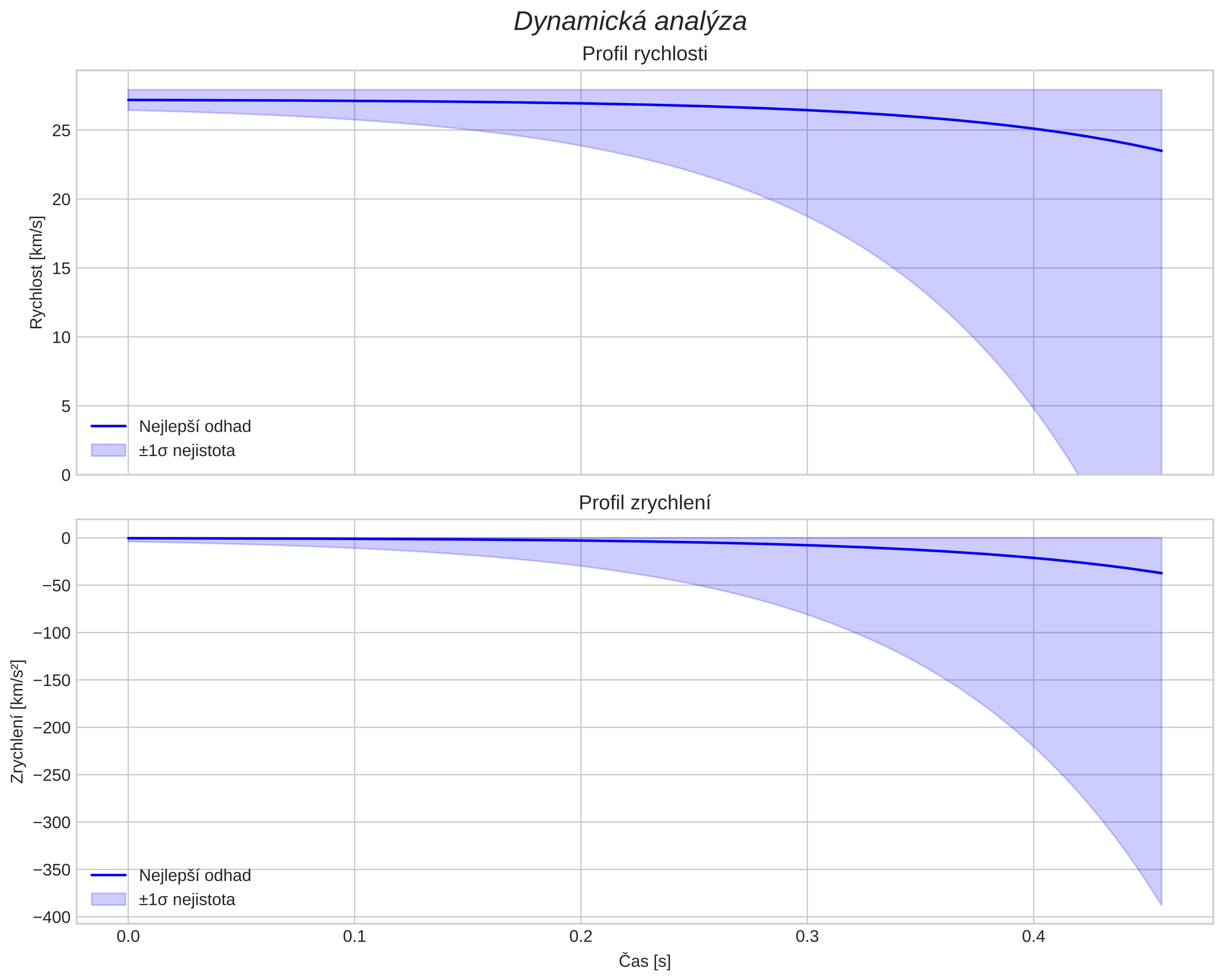 speed and acceleration