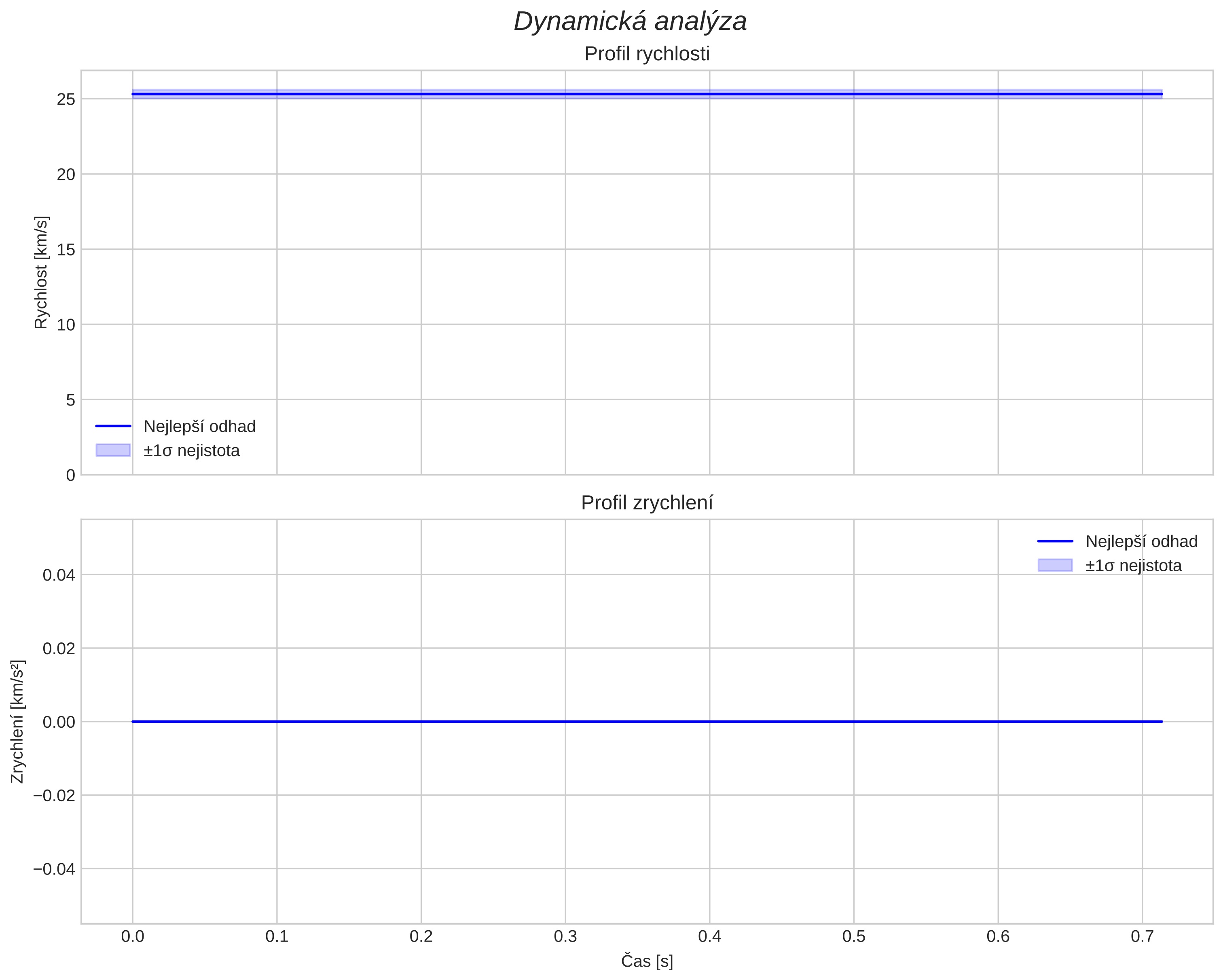speed and acceleration