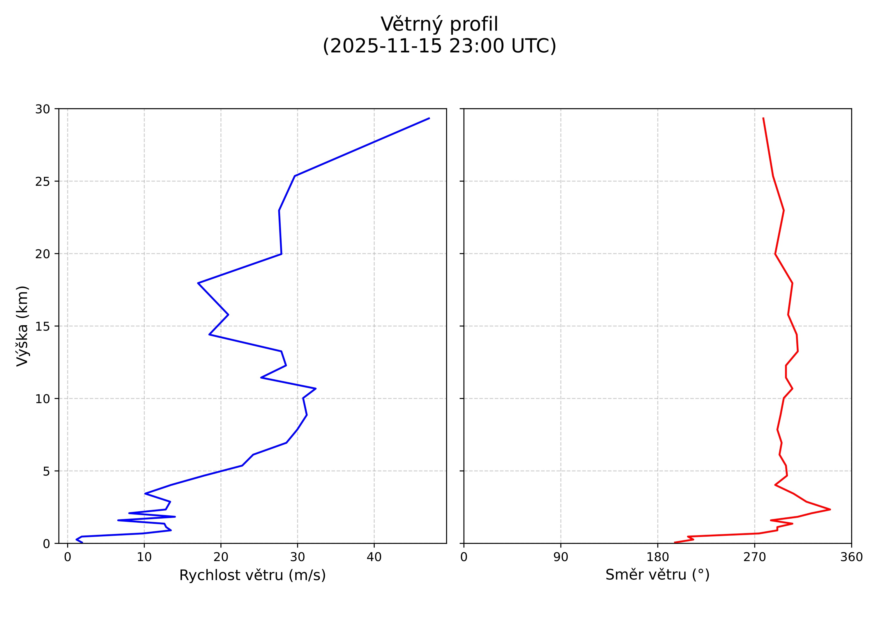 wind profile