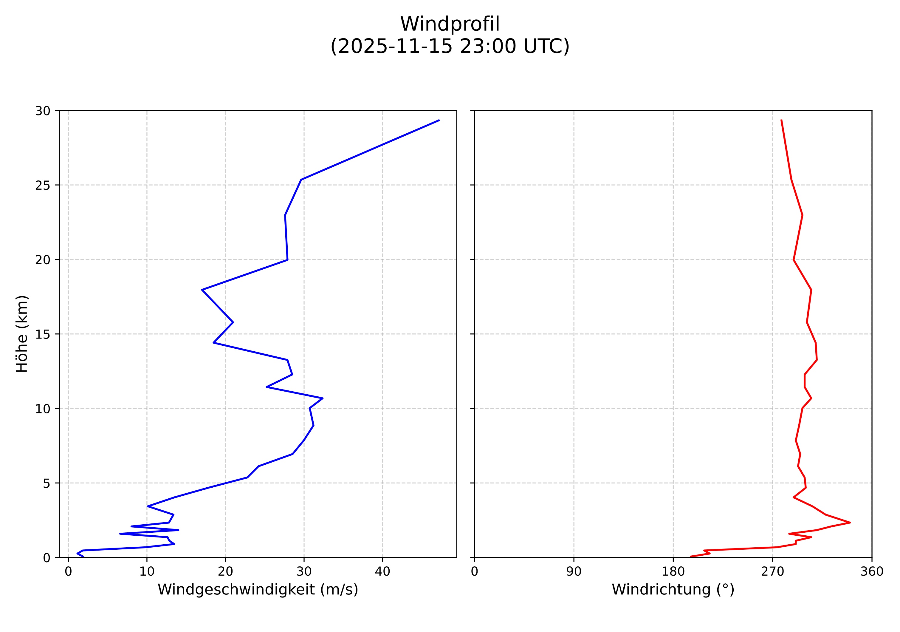 wind profile