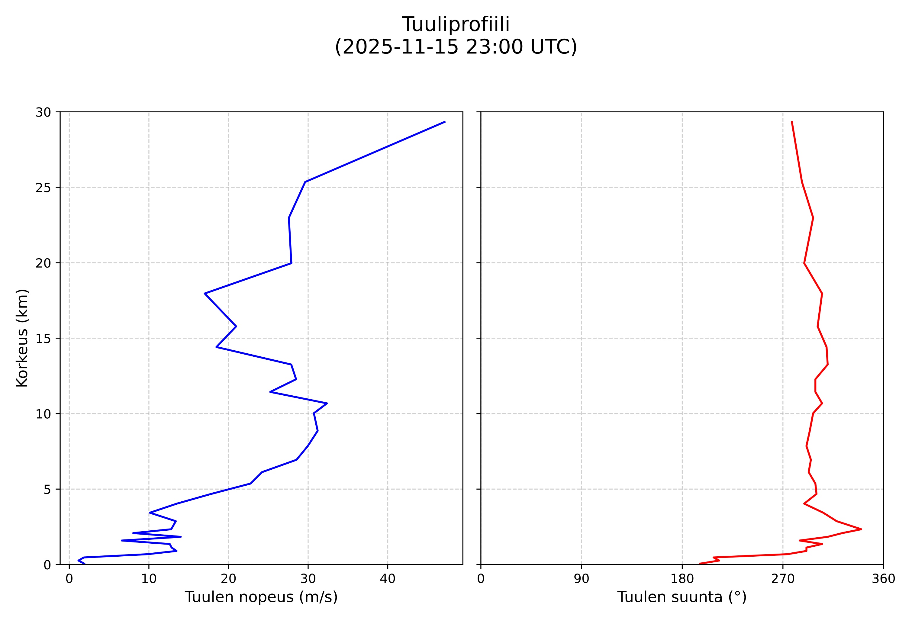 wind profile