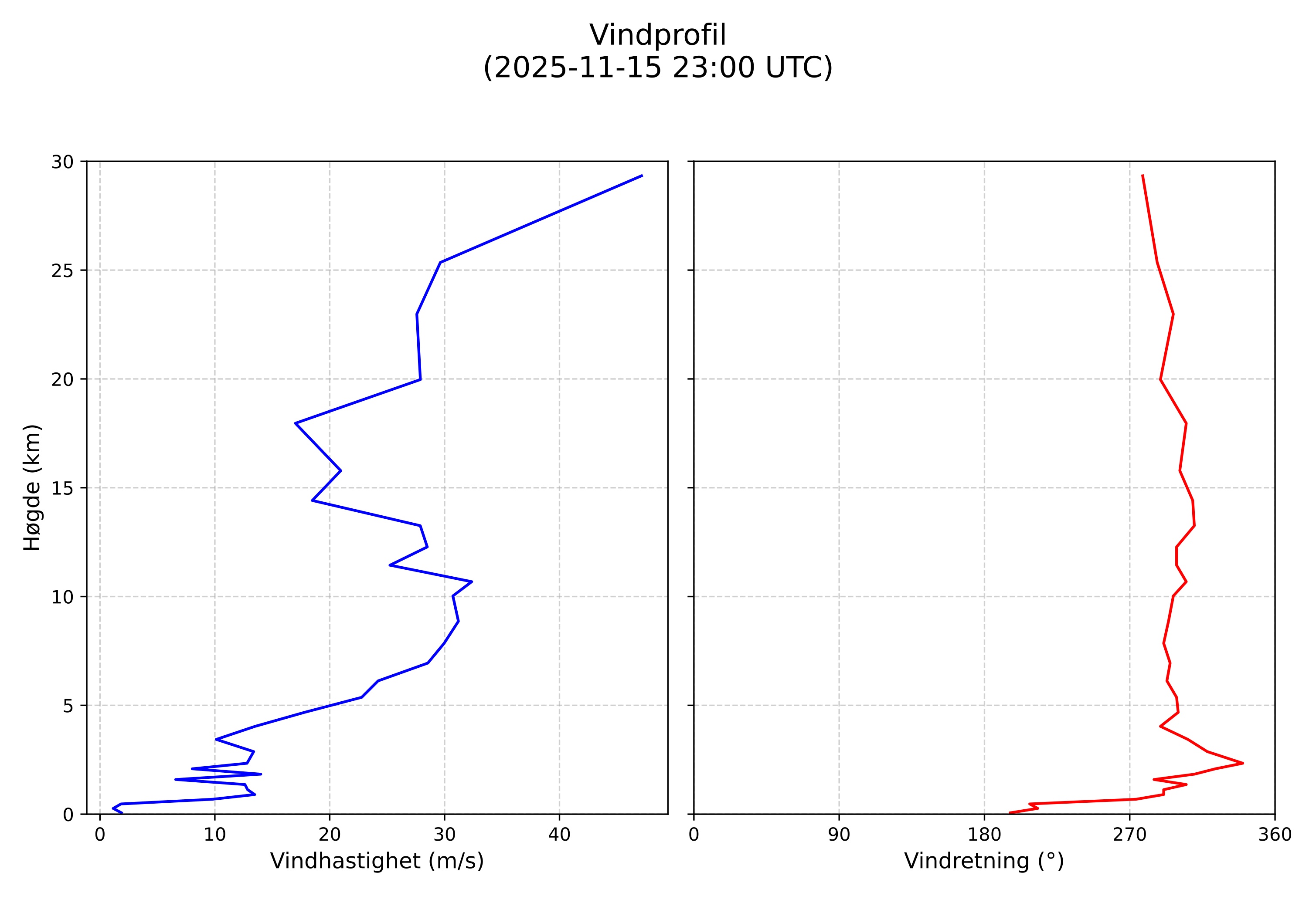 wind profile