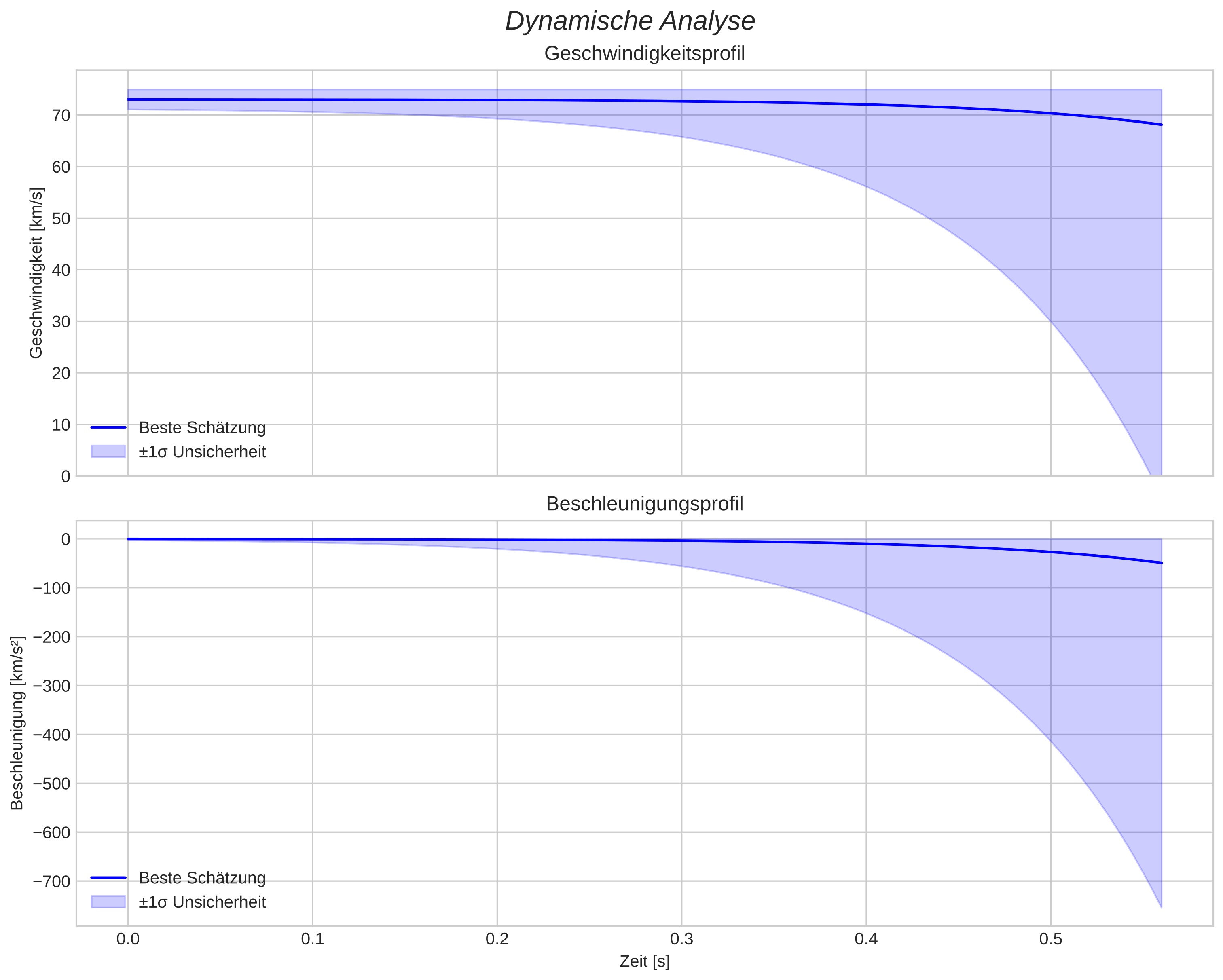 speed and acceleration