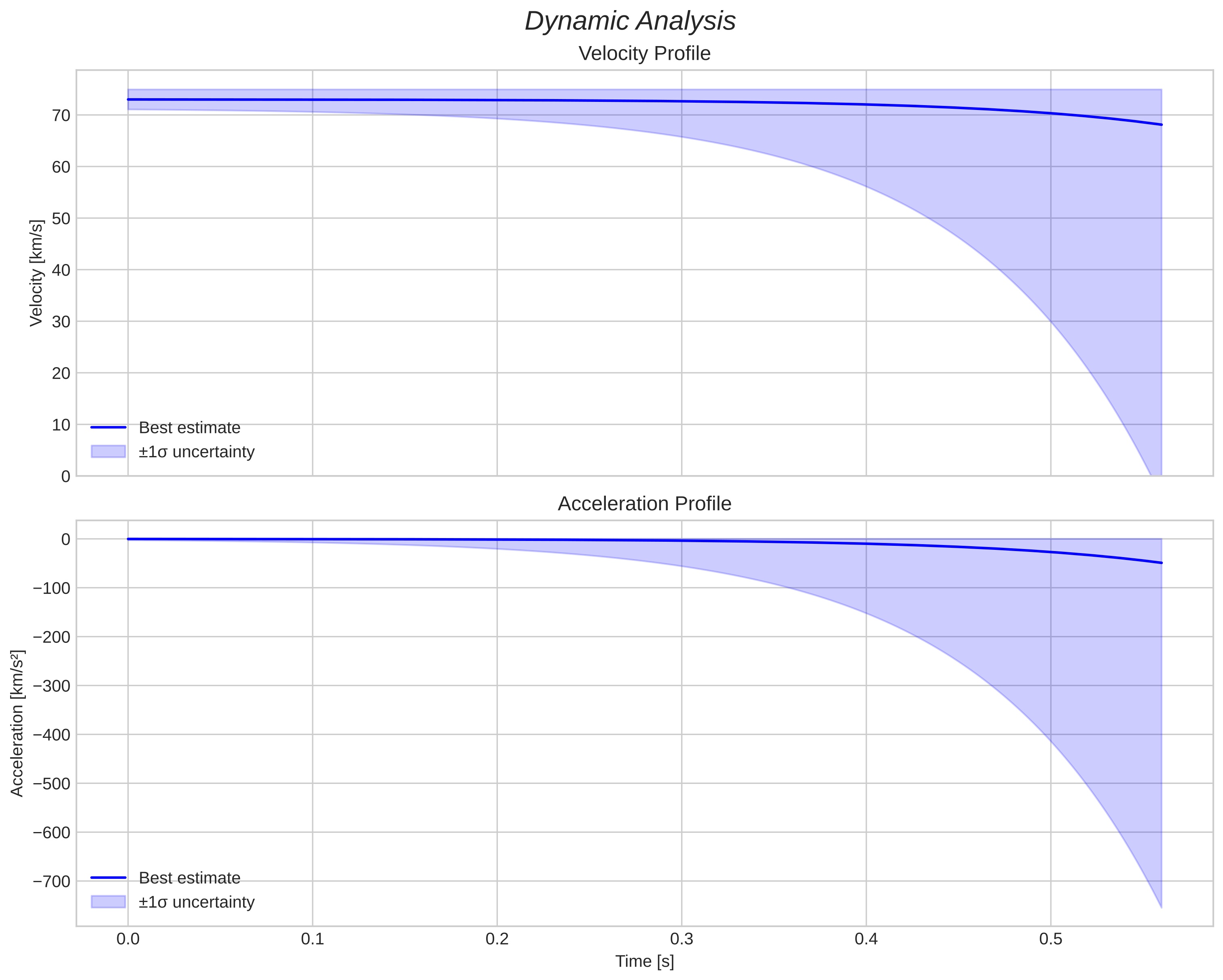 speed and acceleration