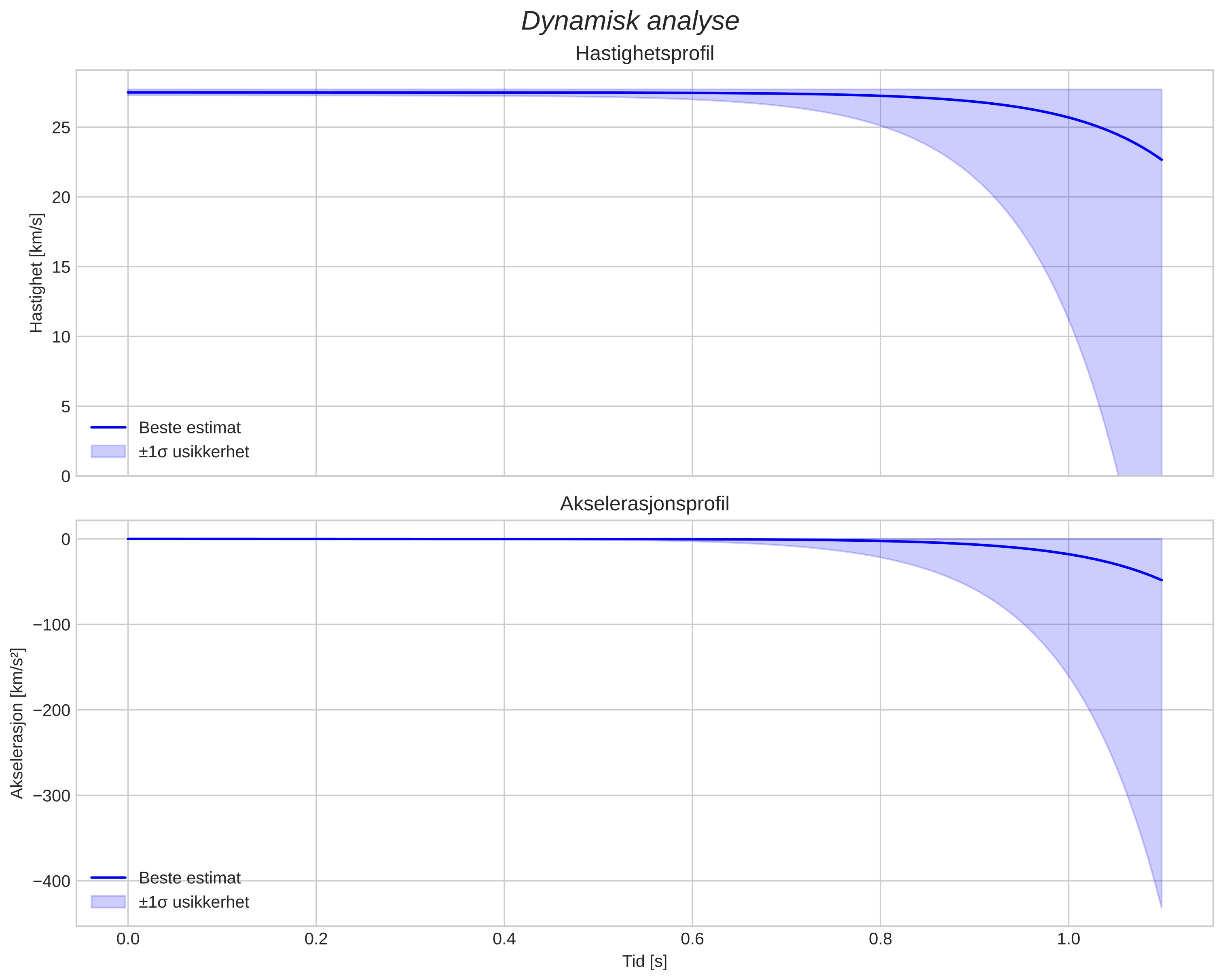 speed and acceleration
