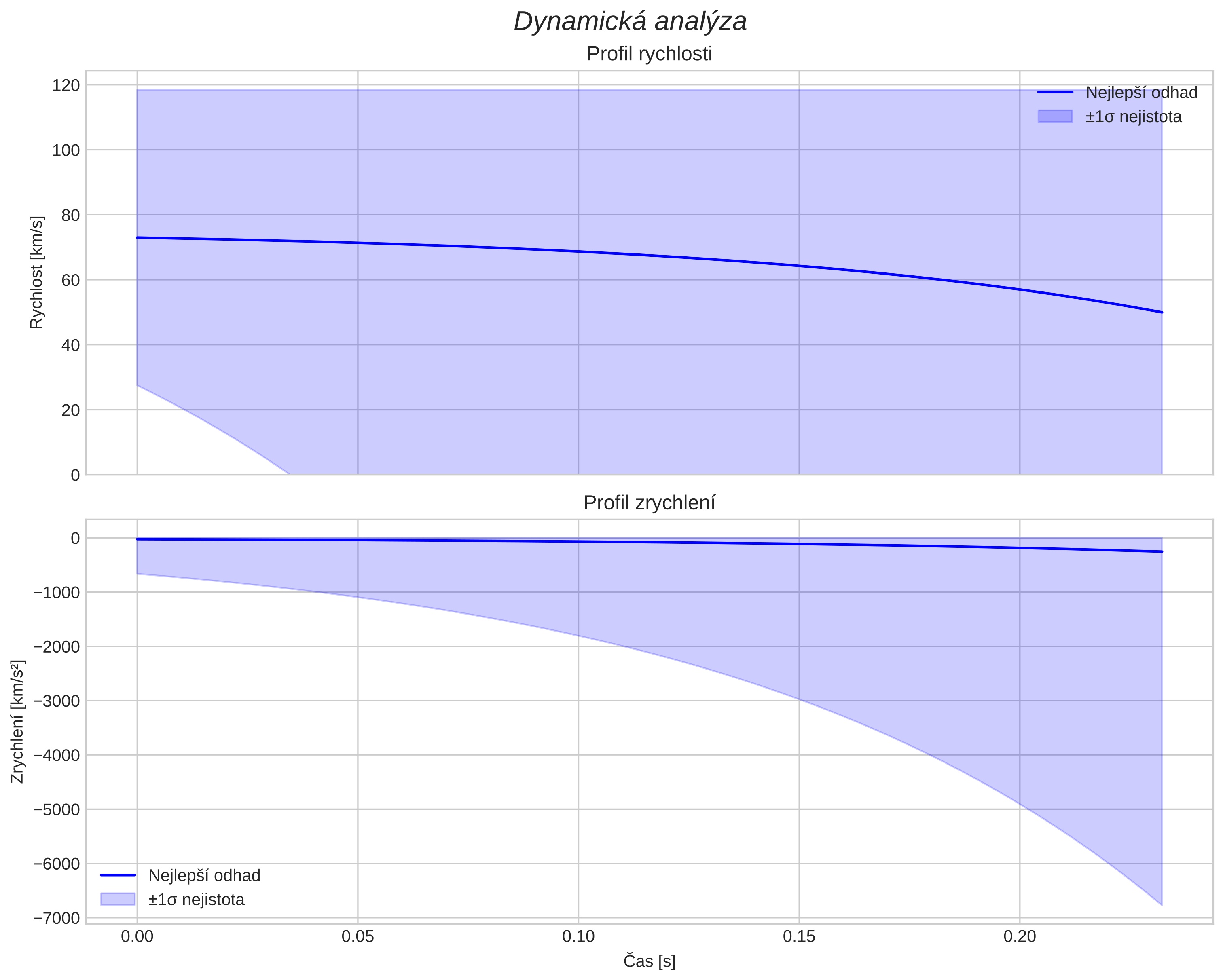 speed and acceleration