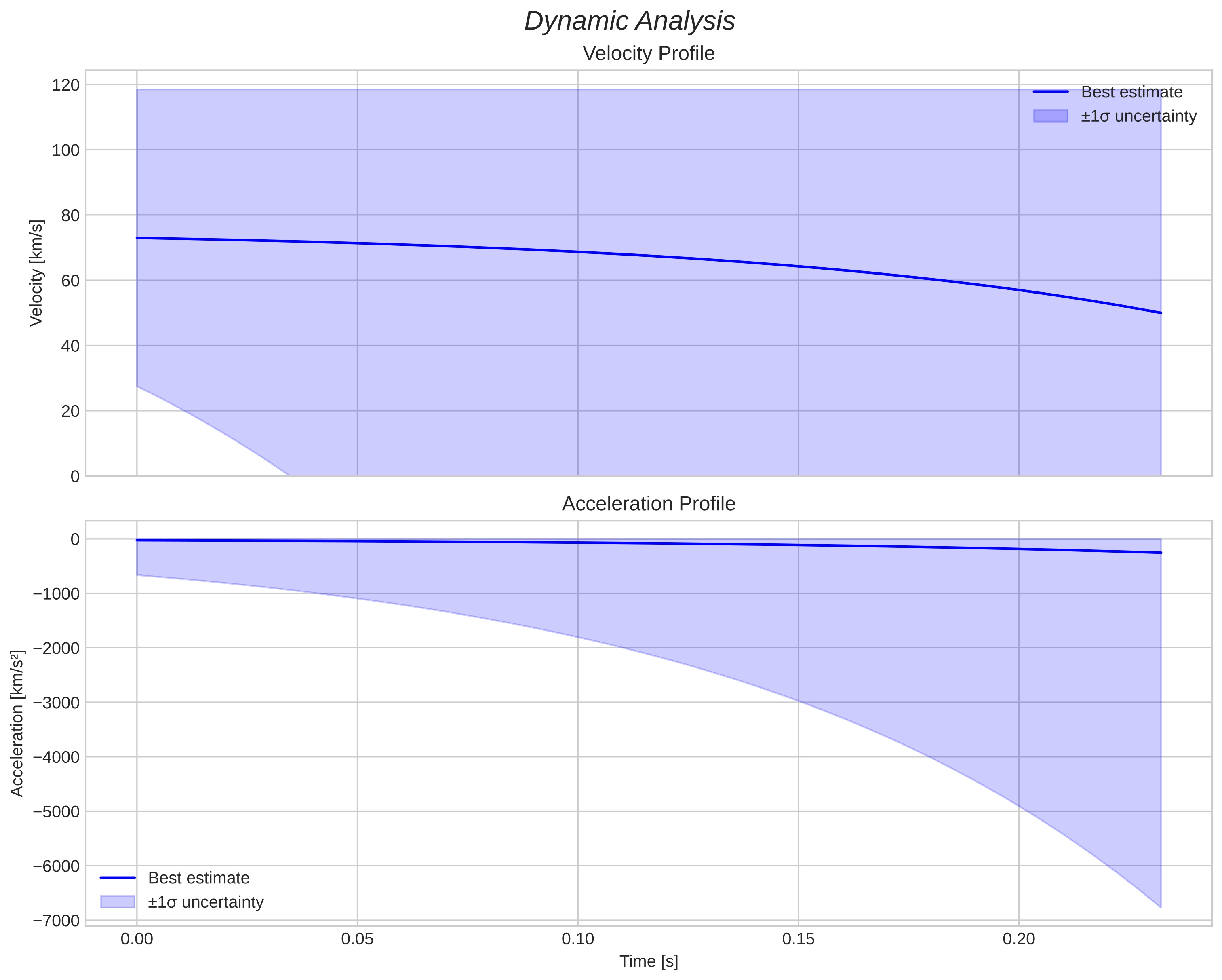 speed and acceleration
