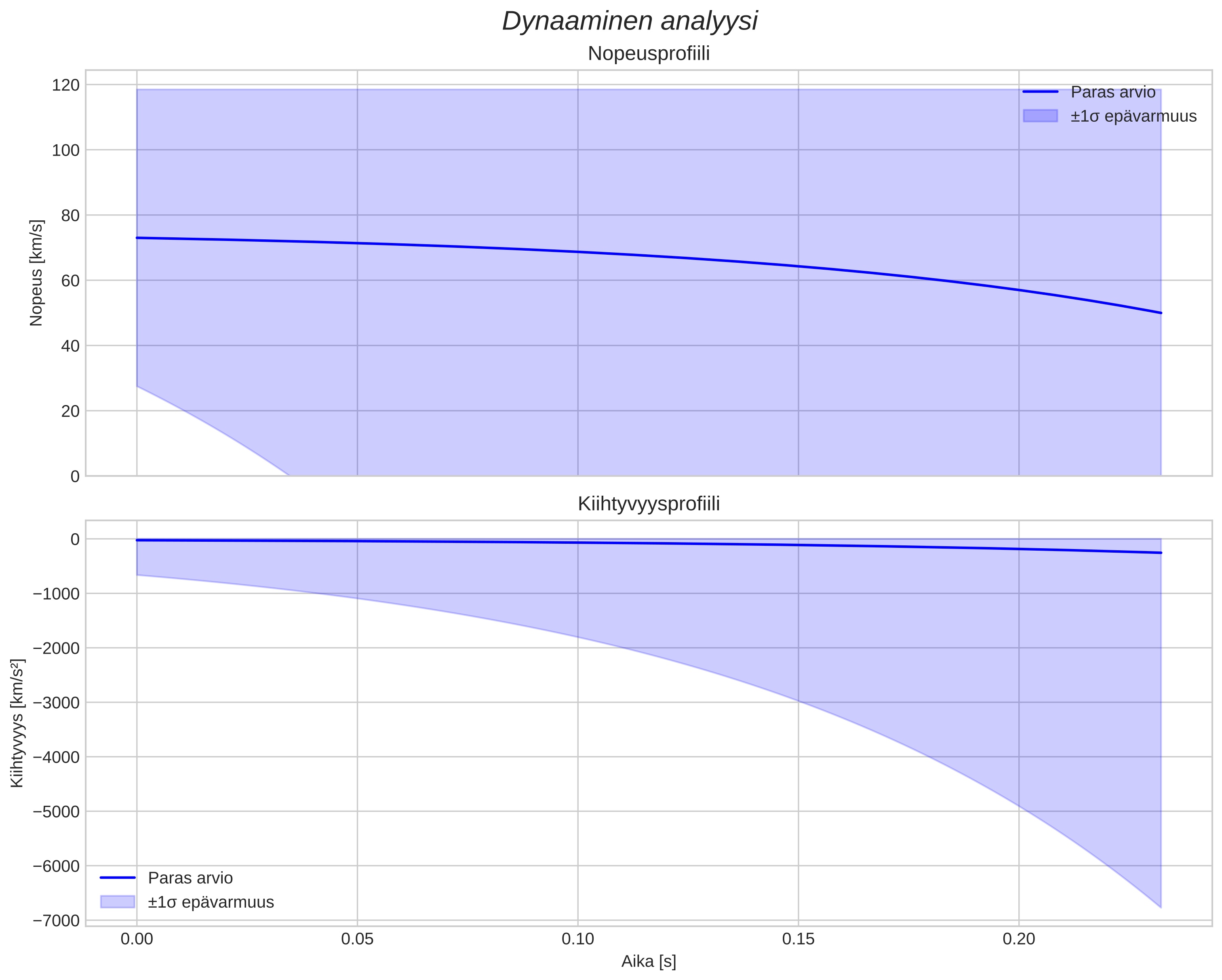 speed and acceleration