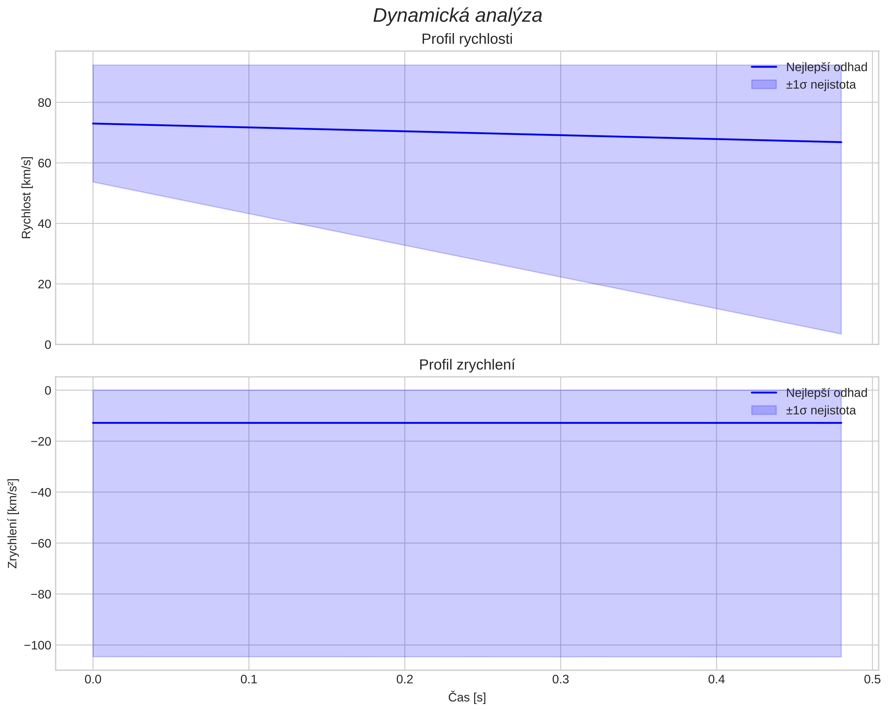 speed and acceleration