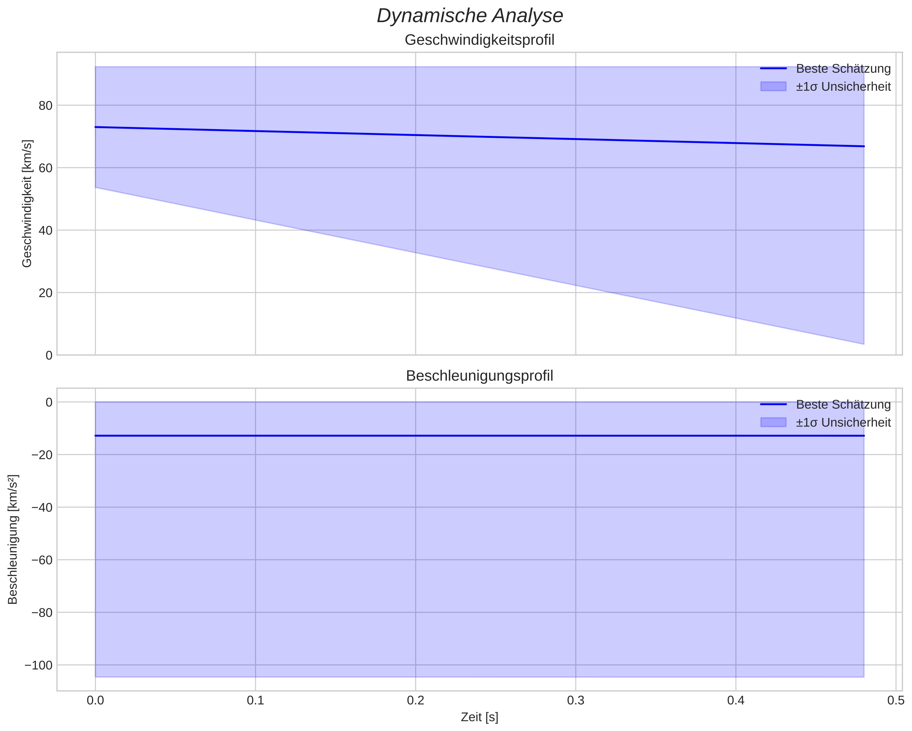 speed and acceleration