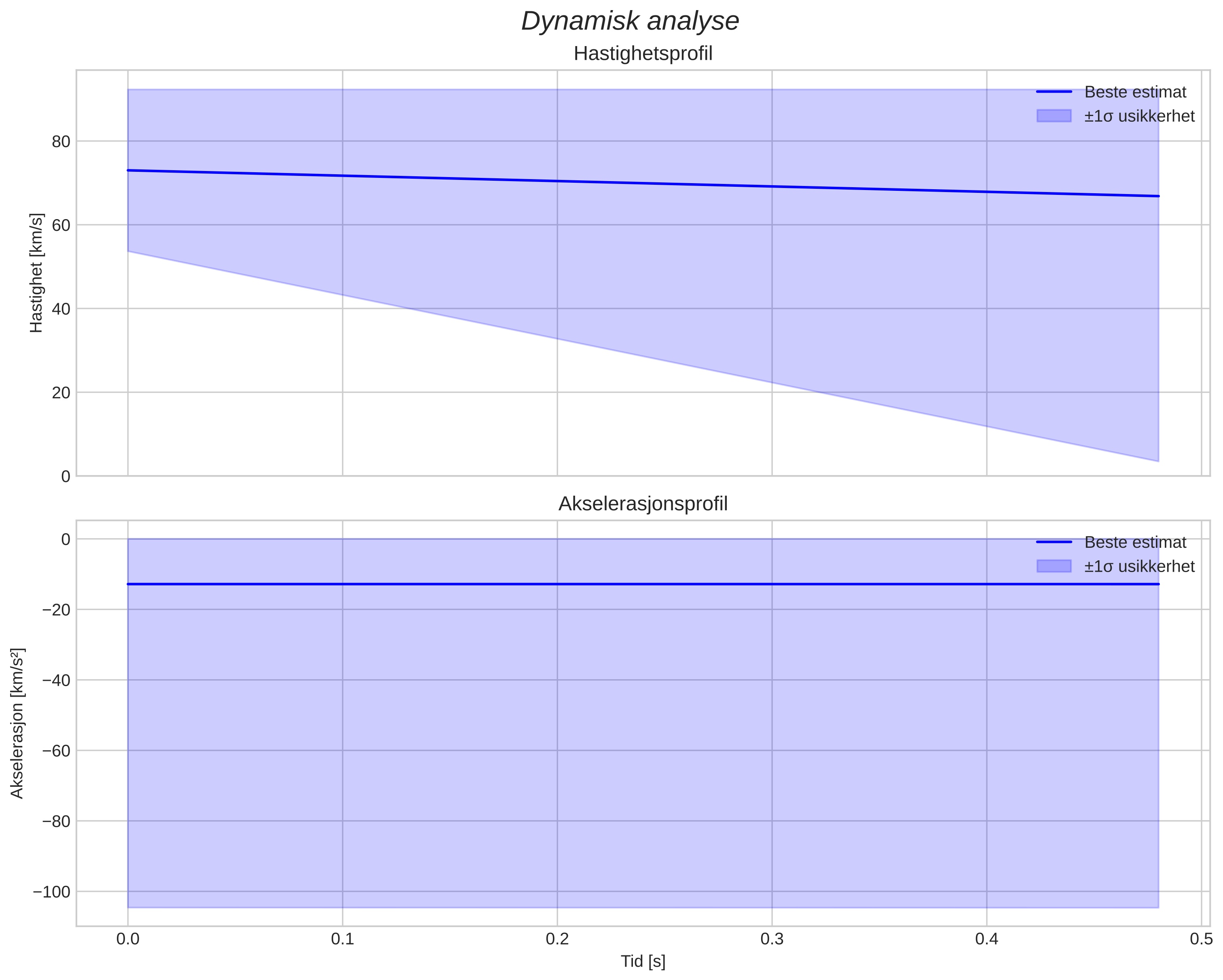 speed and acceleration