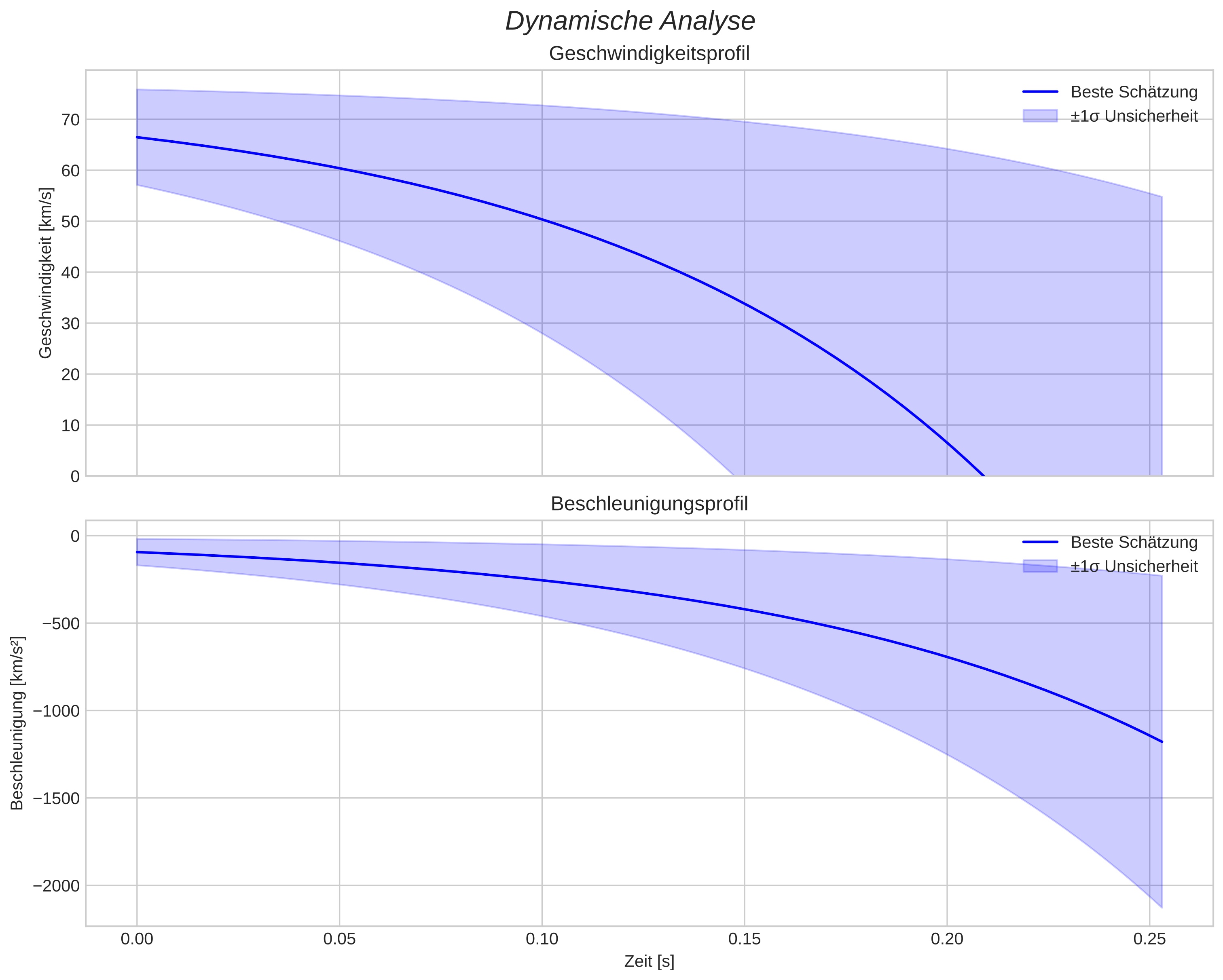 speed and acceleration