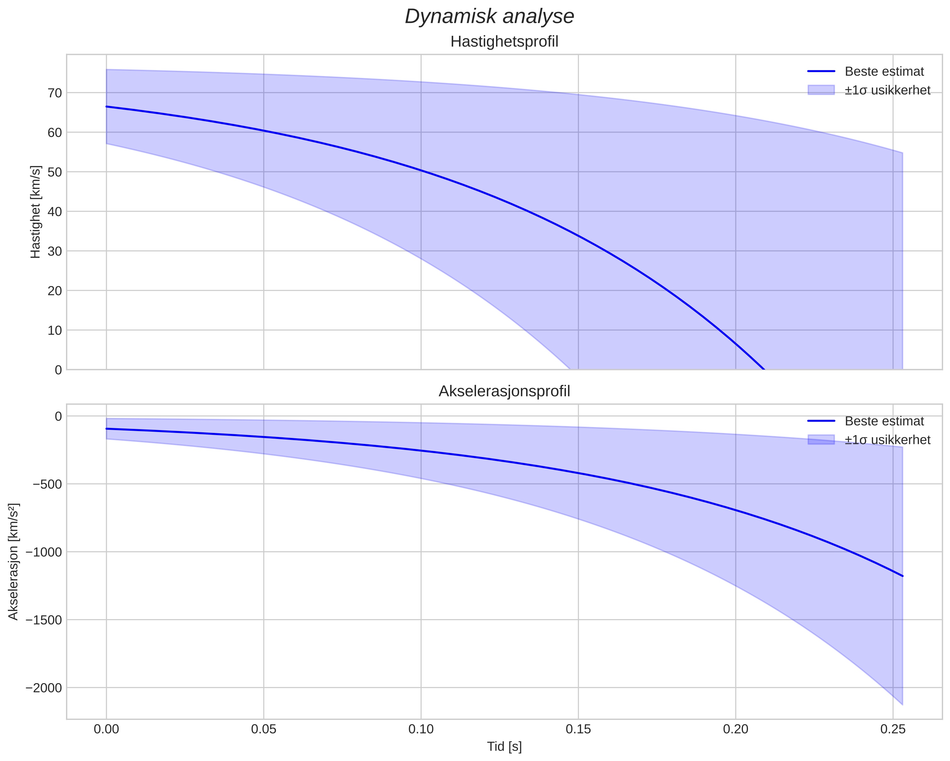 speed and acceleration