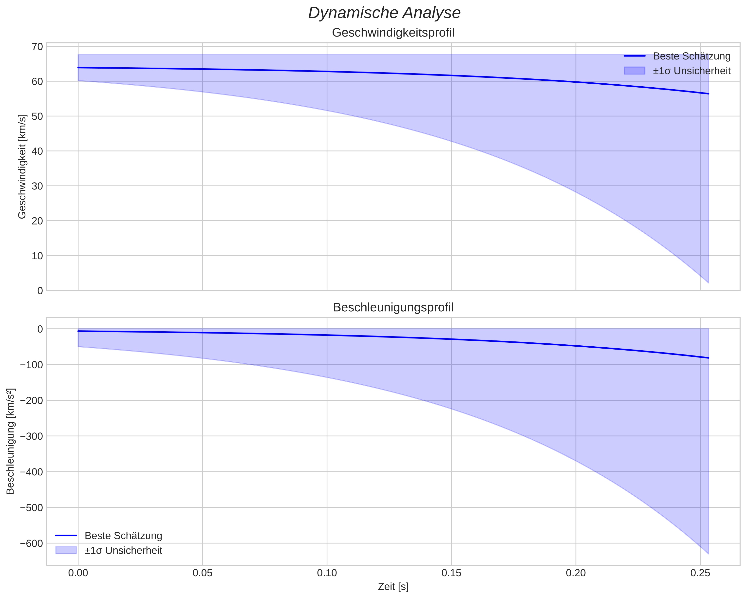 speed and acceleration
