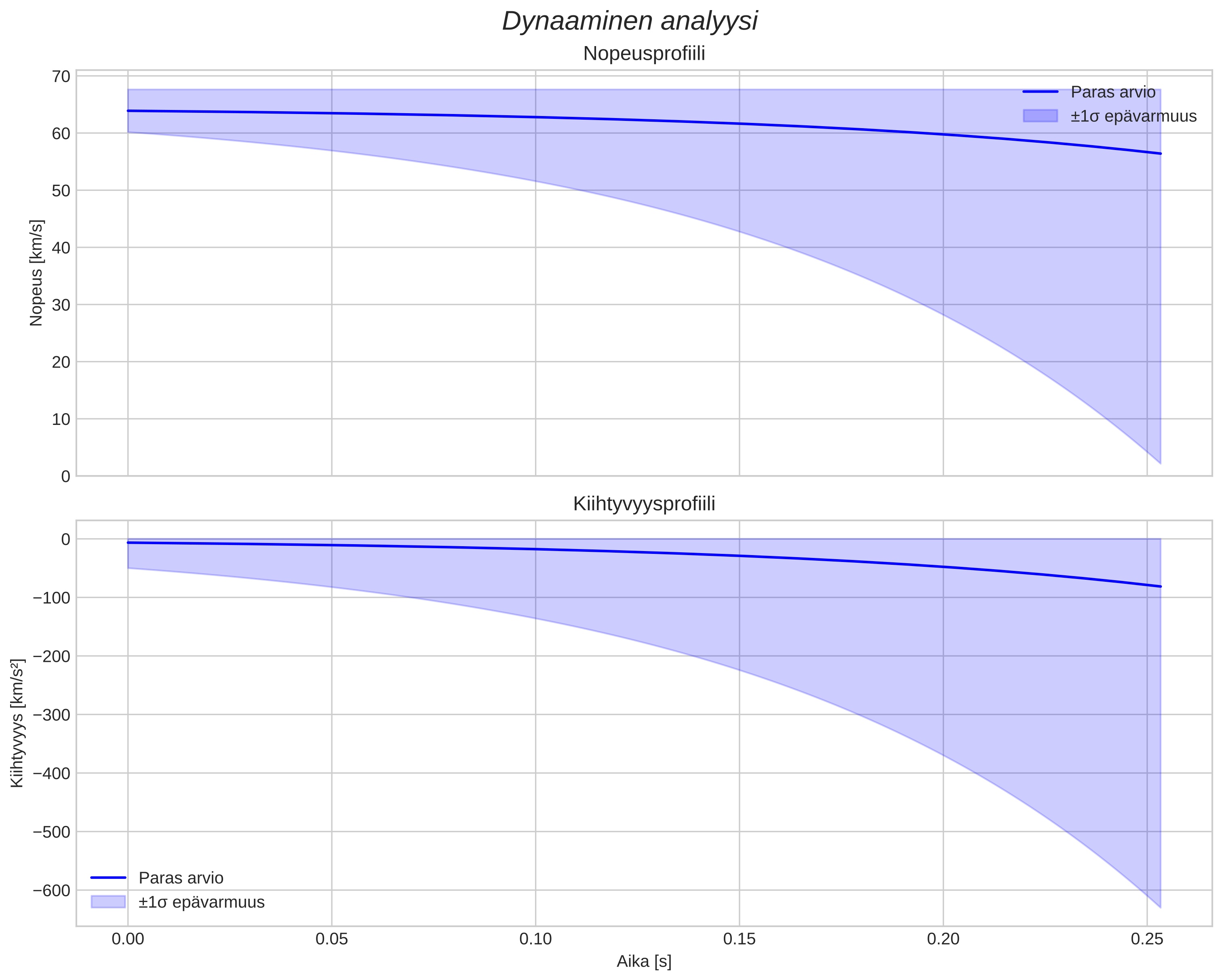 speed and acceleration