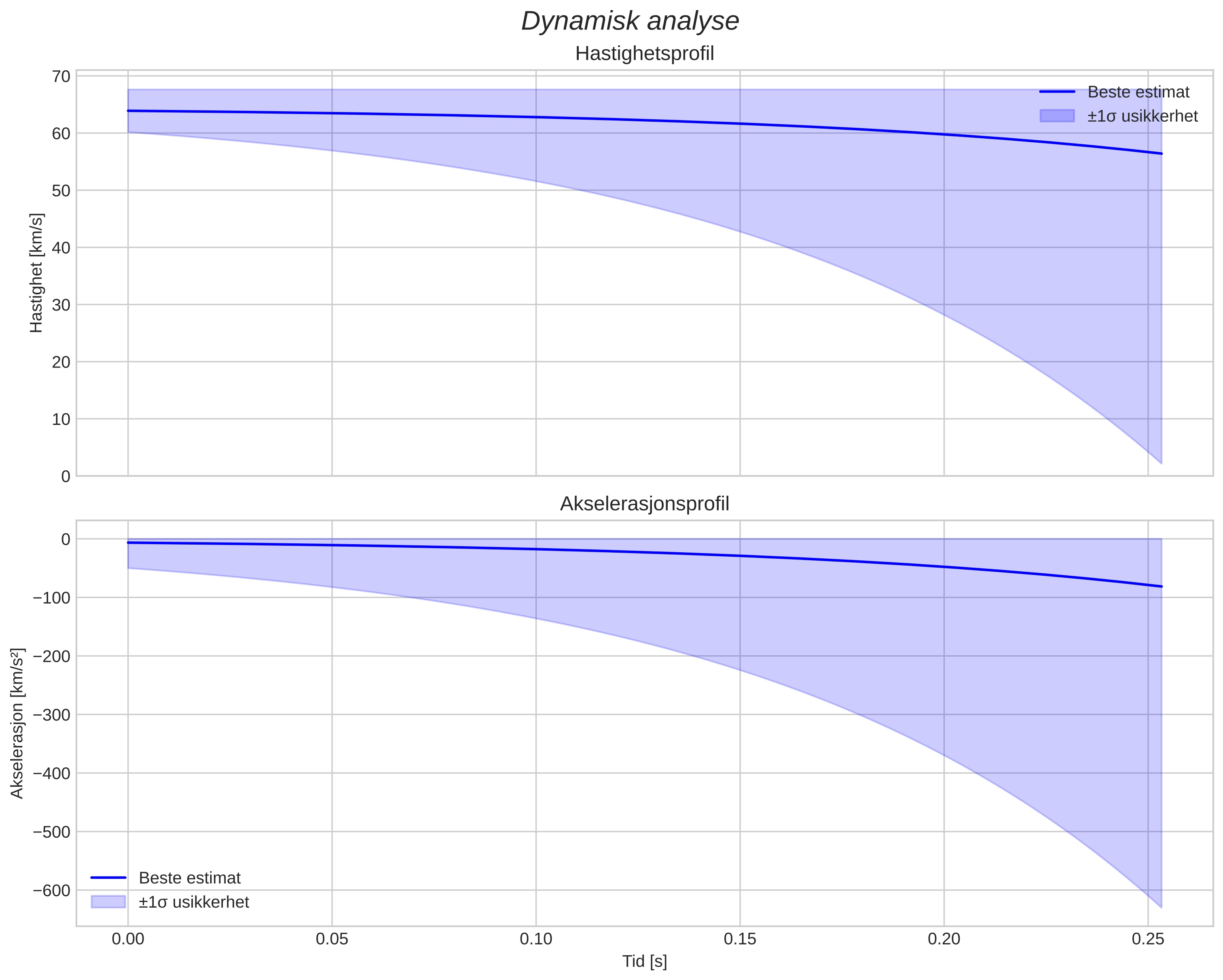 speed and acceleration