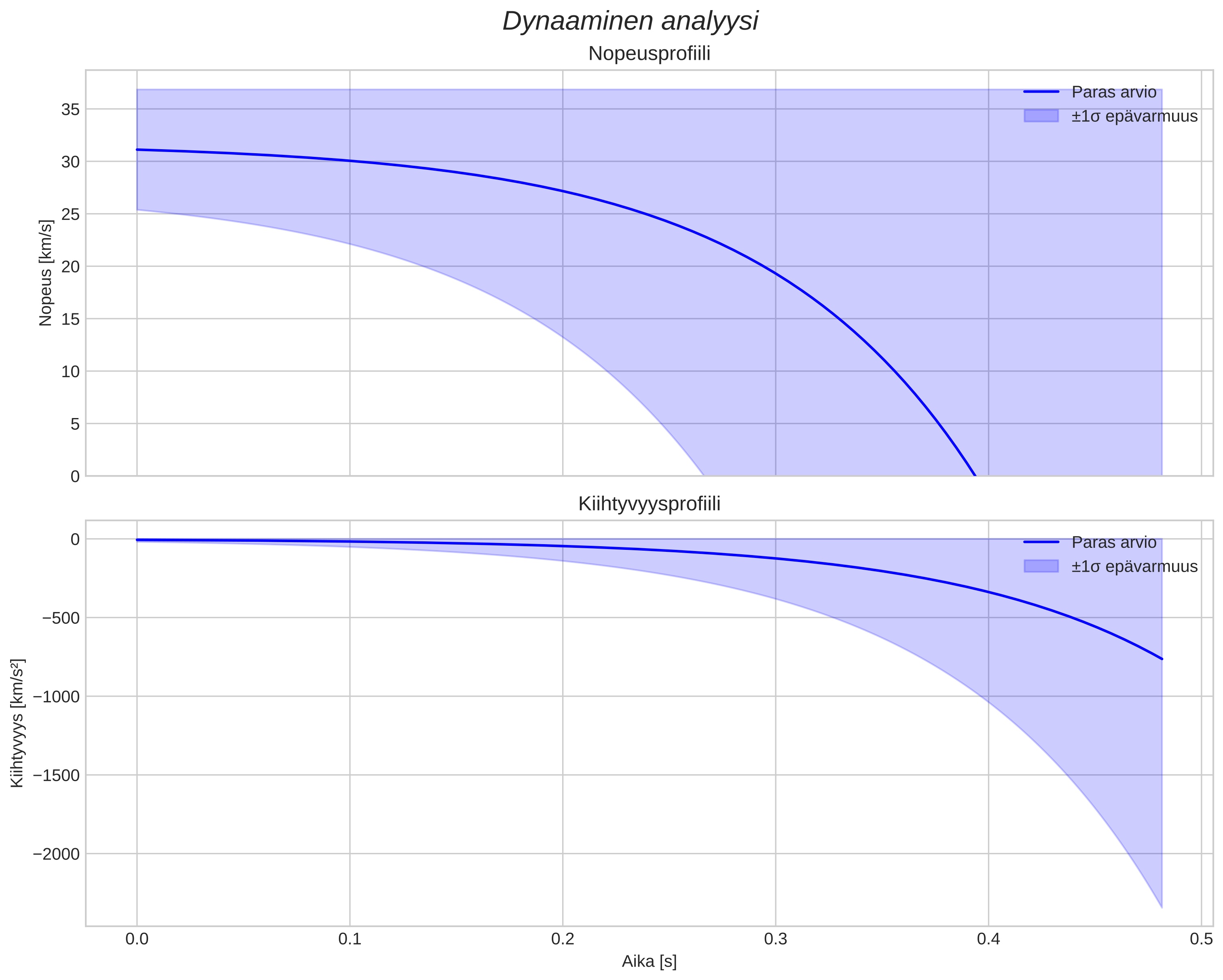 speed and acceleration