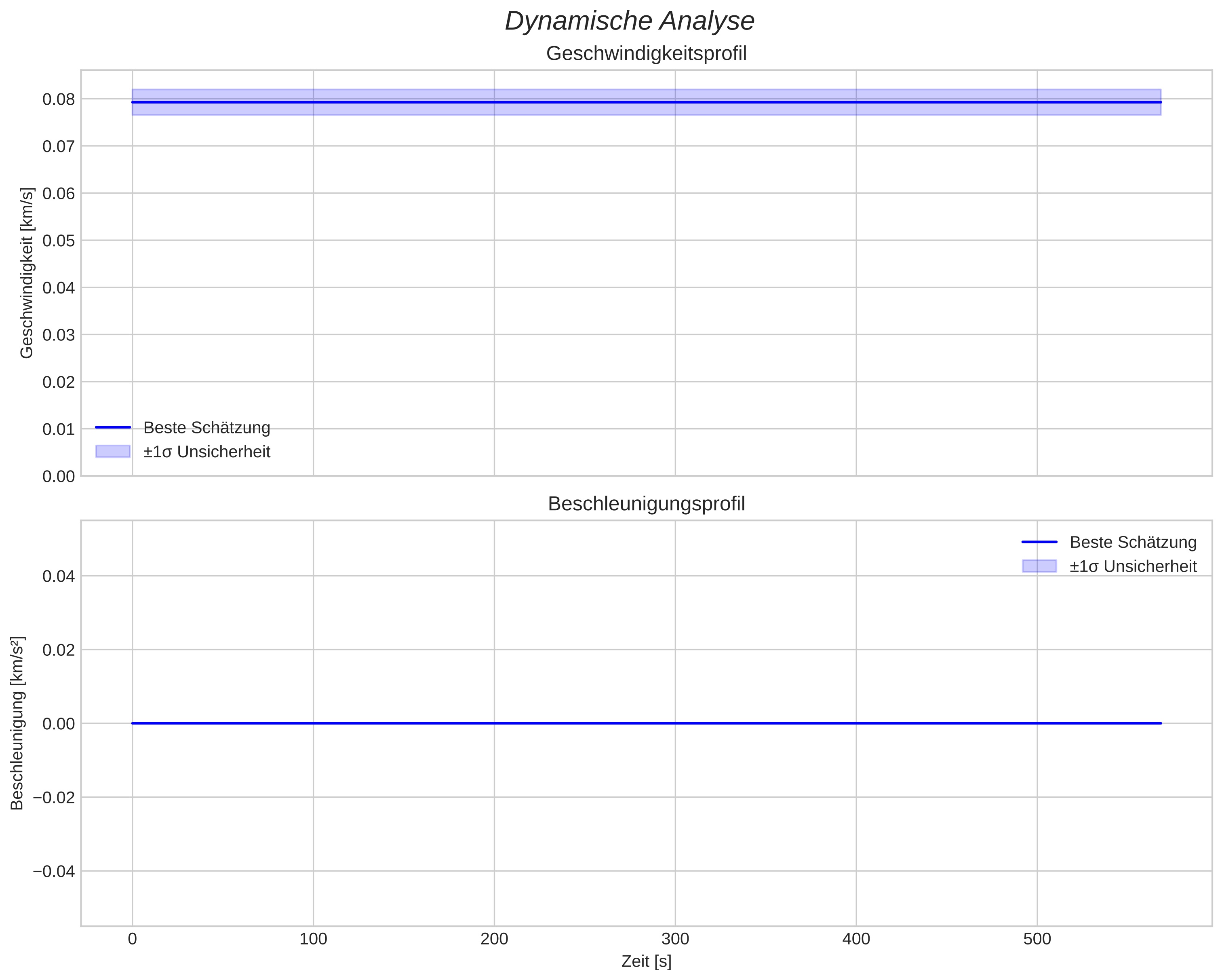 speed and acceleration