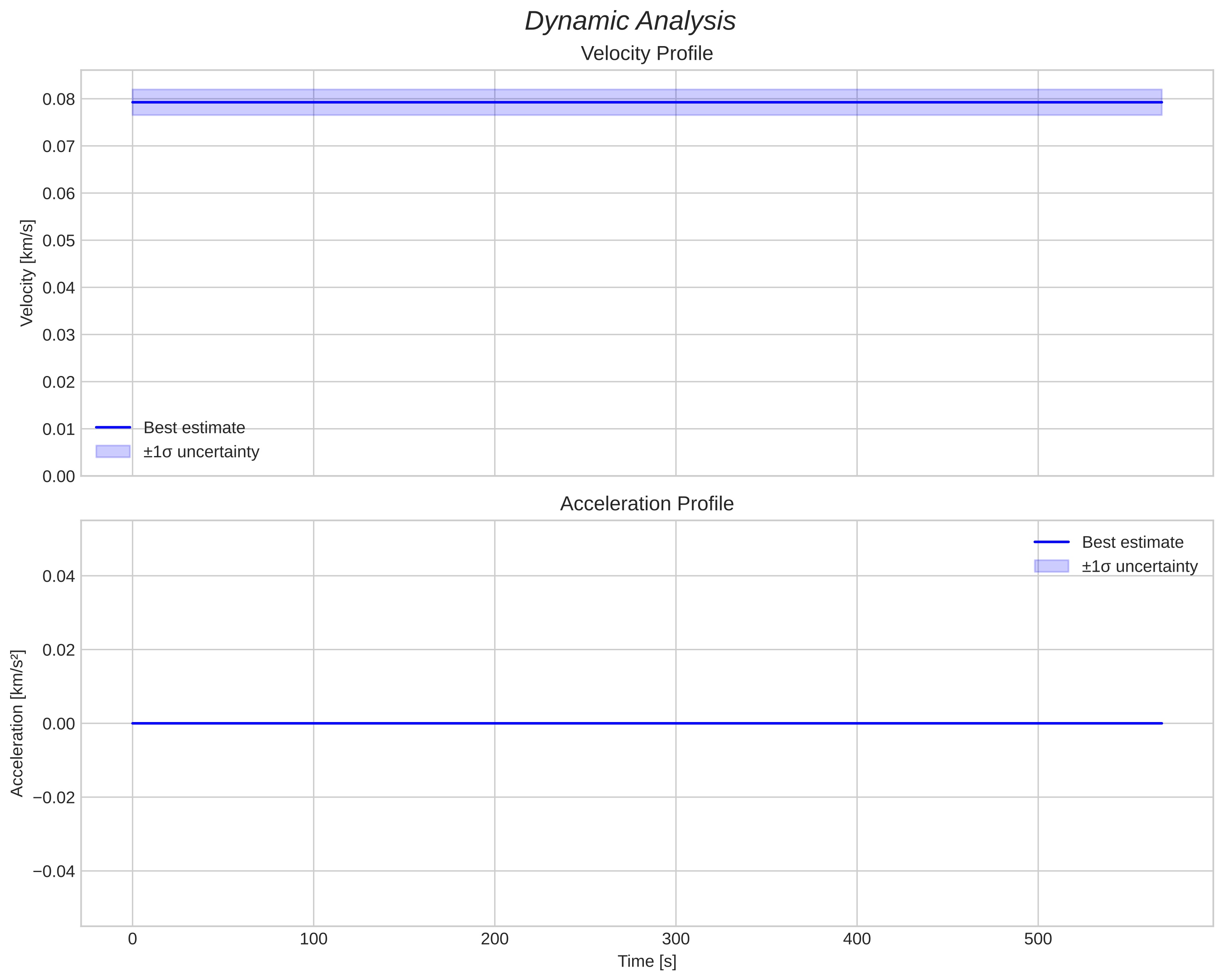 speed and acceleration