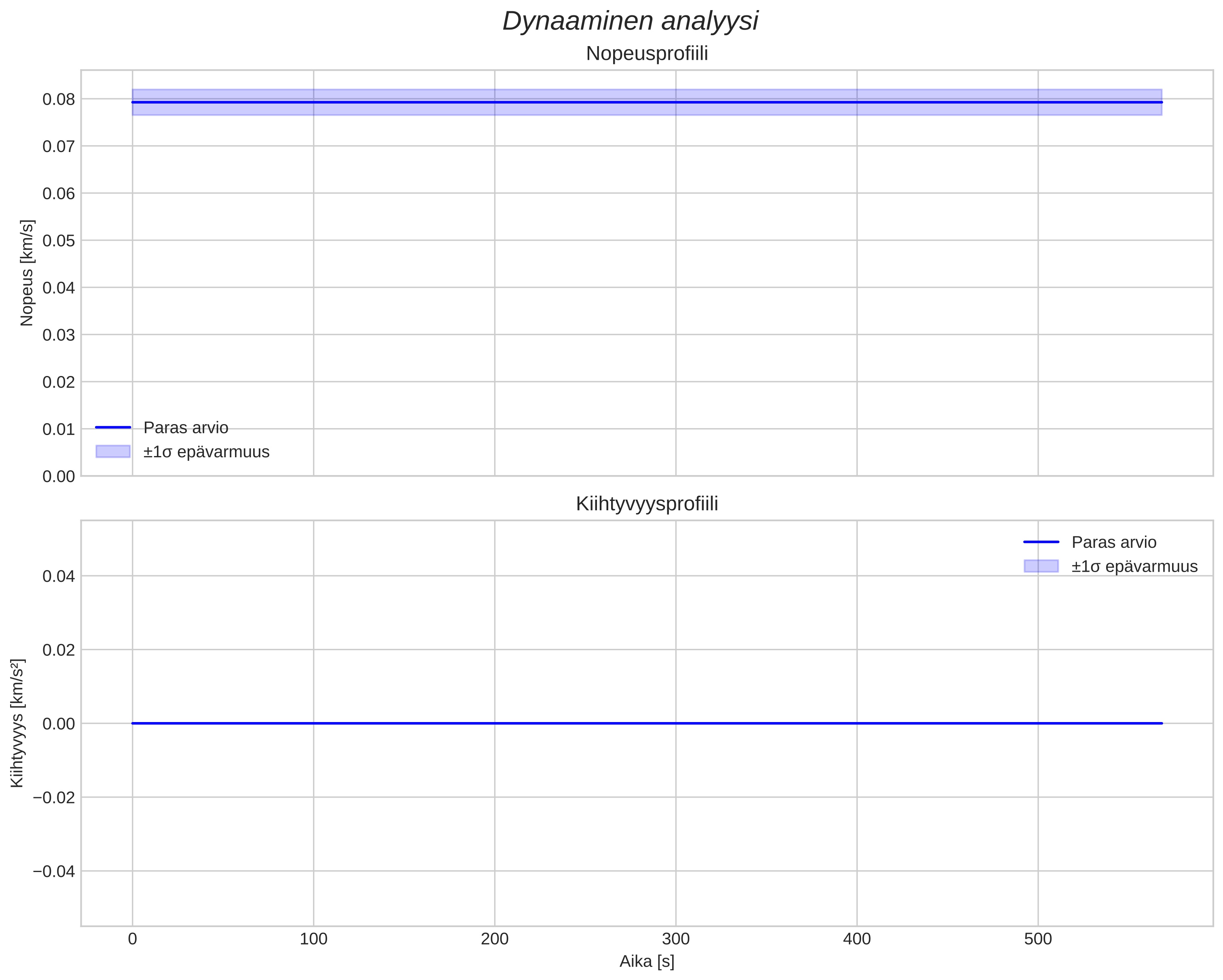 speed and acceleration