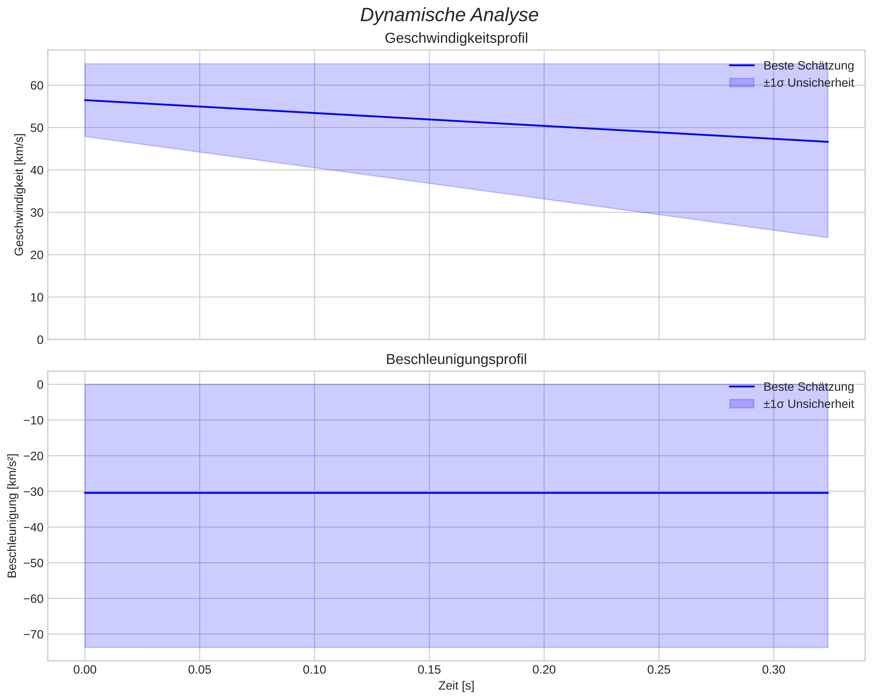 speed and acceleration