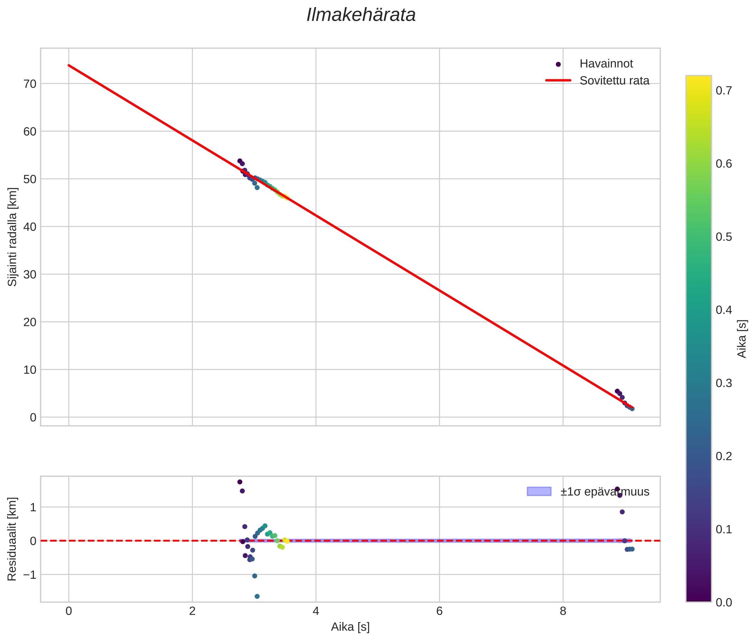 position vs time
