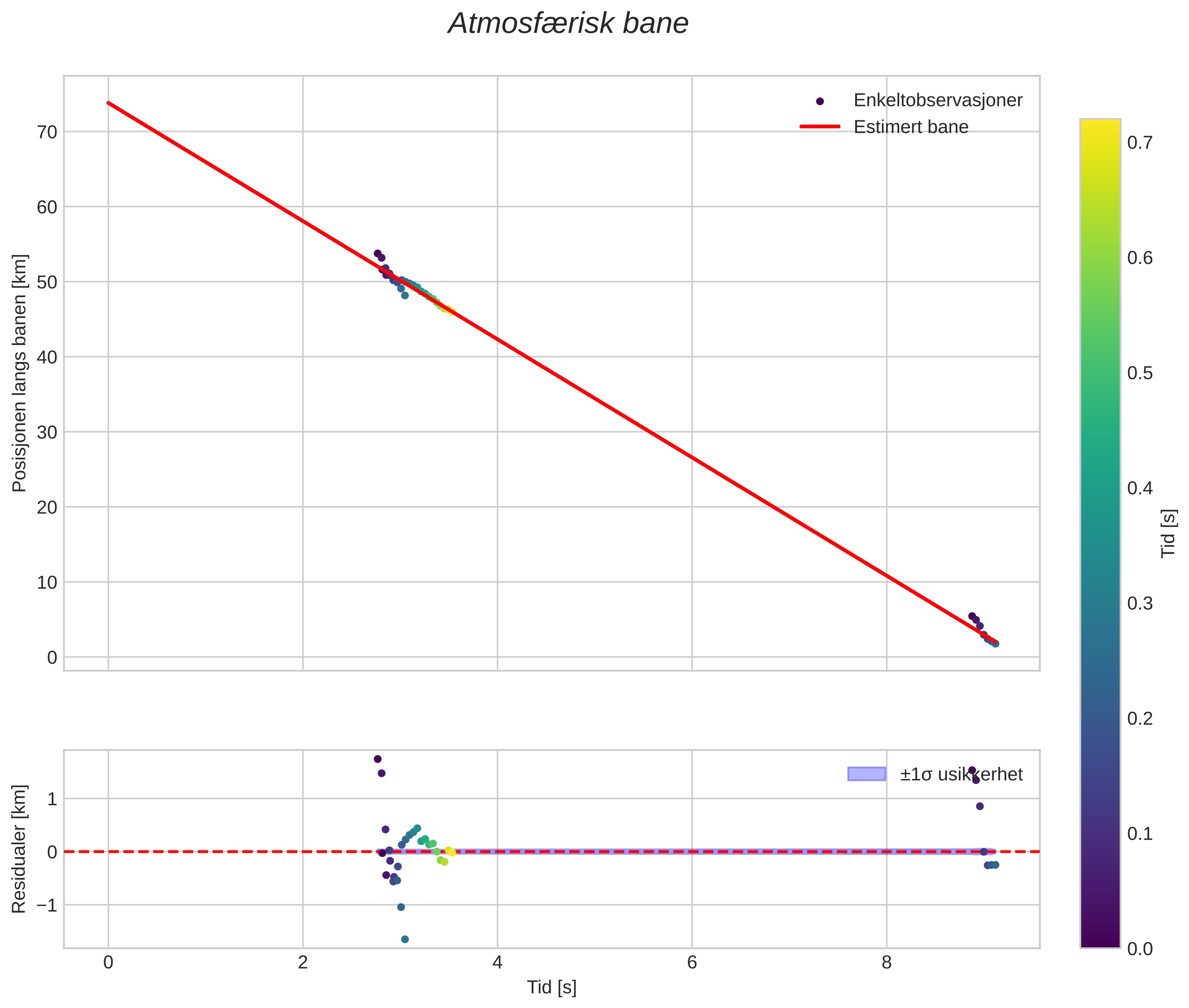 position vs time