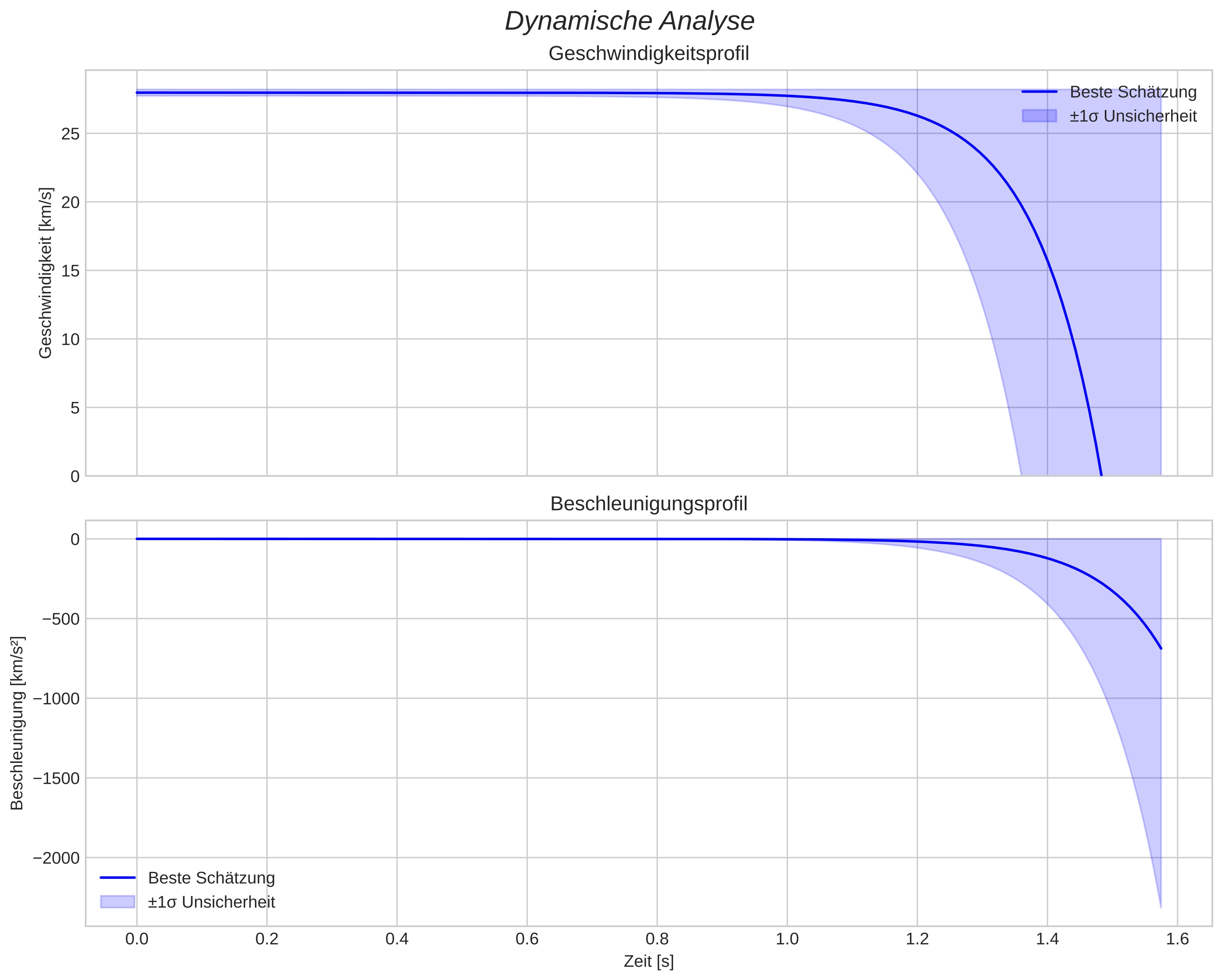 speed and acceleration