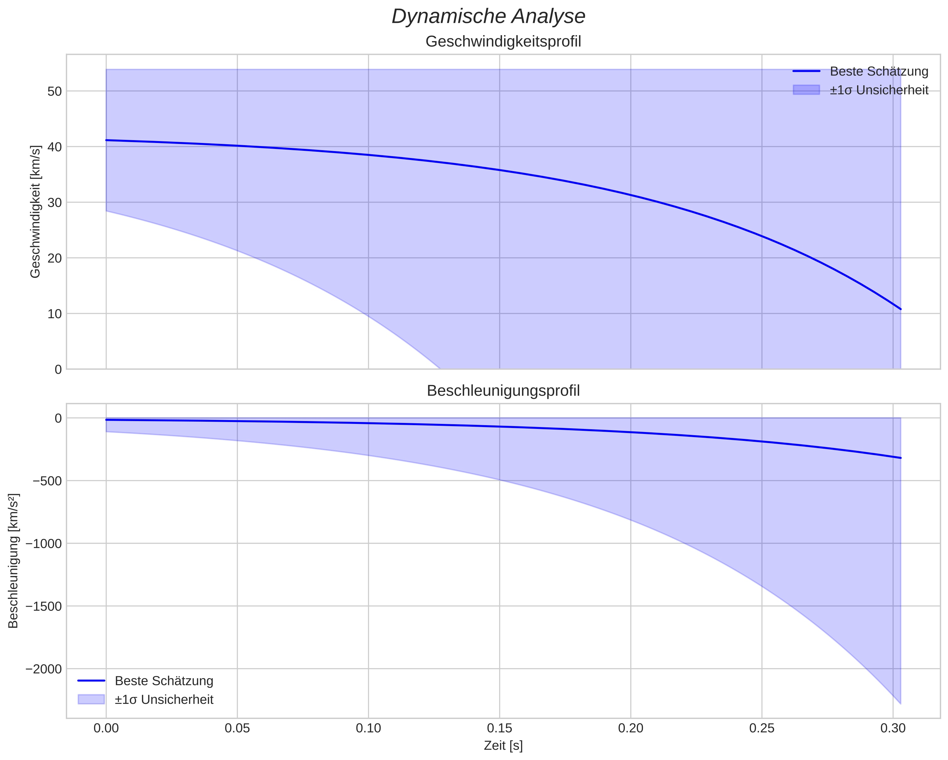 speed and acceleration