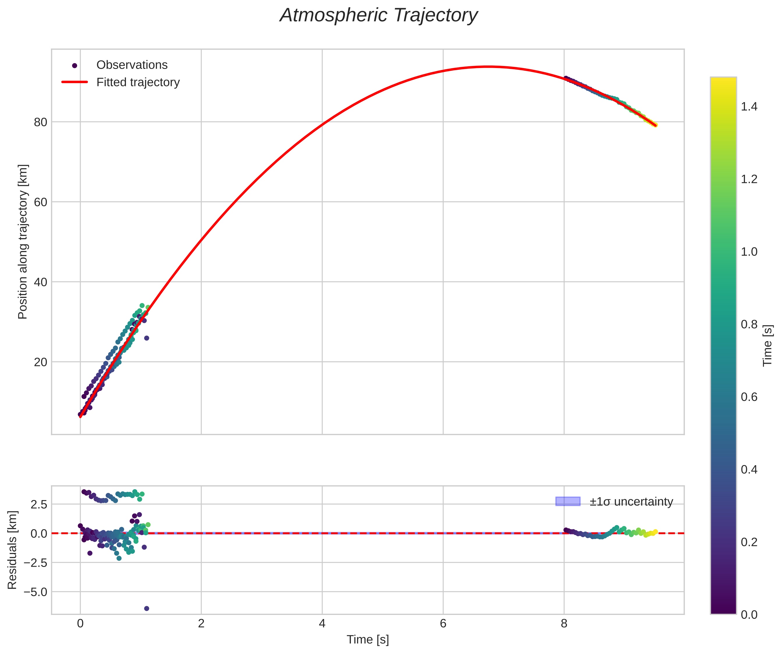 position vs time